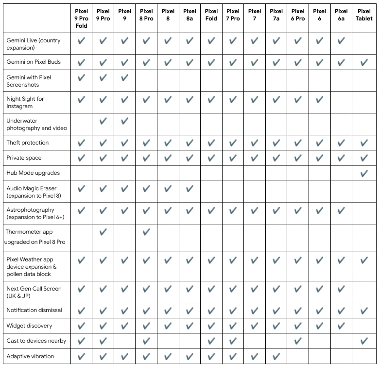 Toutes les nouvelles fonctionnalités incluses dans le Pixel Drop d'octobre pour les téléphones Pixel, les tablettes et plus 11 Liste des fonctionnalités Android 15 pour Pixel