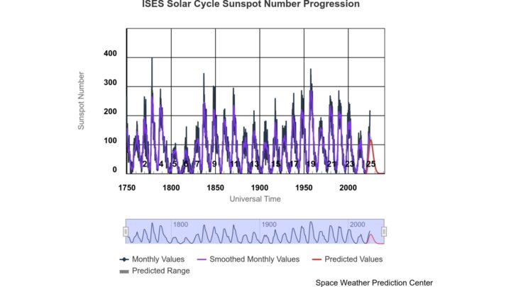 NASA confirme maximum solaire : de grandes éruptions et des tempêtes géomagnétiques épiques arrivent 4 1729157847 333 NASA confirme maximum solaire de grandes eruptions et des