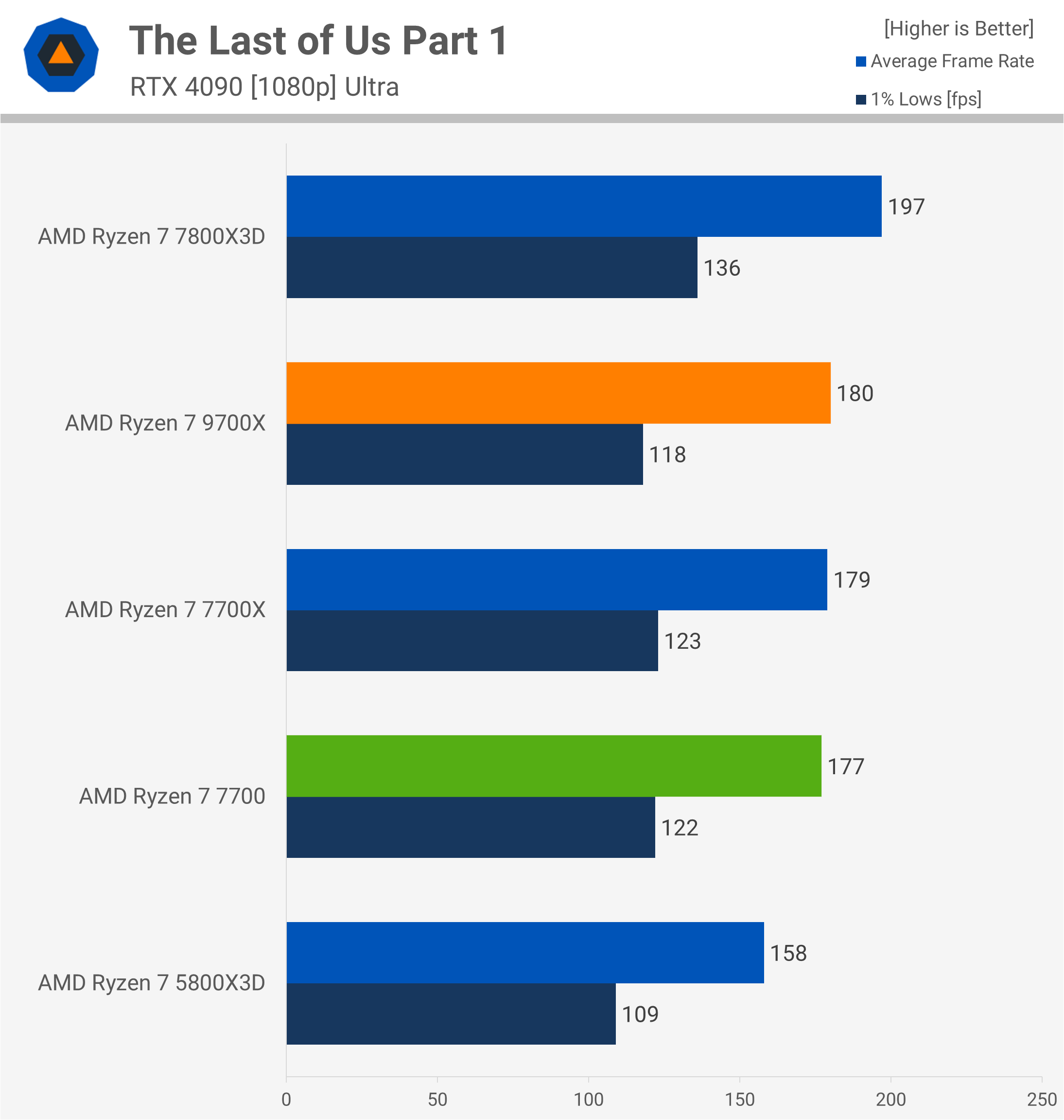 Test de la mise à jour des performances Zen 5 d'AMD : Ryzen 7 9700X, Windows 24H2, mise à jour AGESA 7 1729248831 153 Test de la mise a jour des performances Zen 5