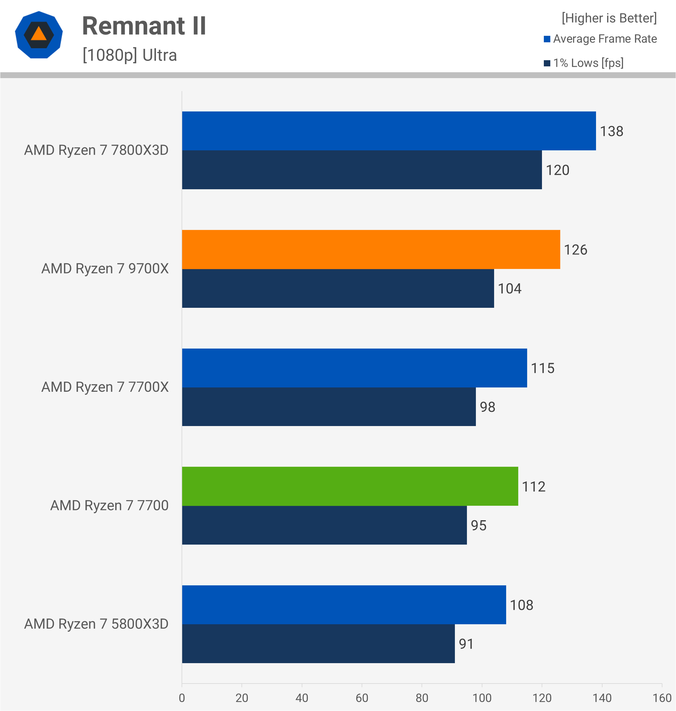 Test de la mise à jour des performances Zen 5 d'AMD : Ryzen 7 9700X, Windows 24H2, mise à jour AGESA 11 1729248832 100 Test de la mise a jour des performances Zen 5