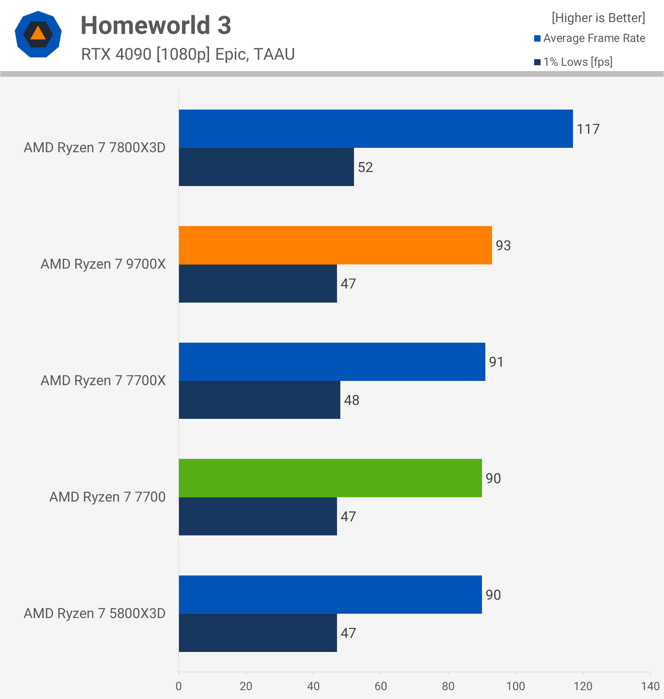Test de la mise à jour des performances Zen 5 d'AMD : Ryzen 7 9700X, Windows 24H2, mise à jour AGESA 12 1729248832 325 Test de la mise a jour des performances Zen 5