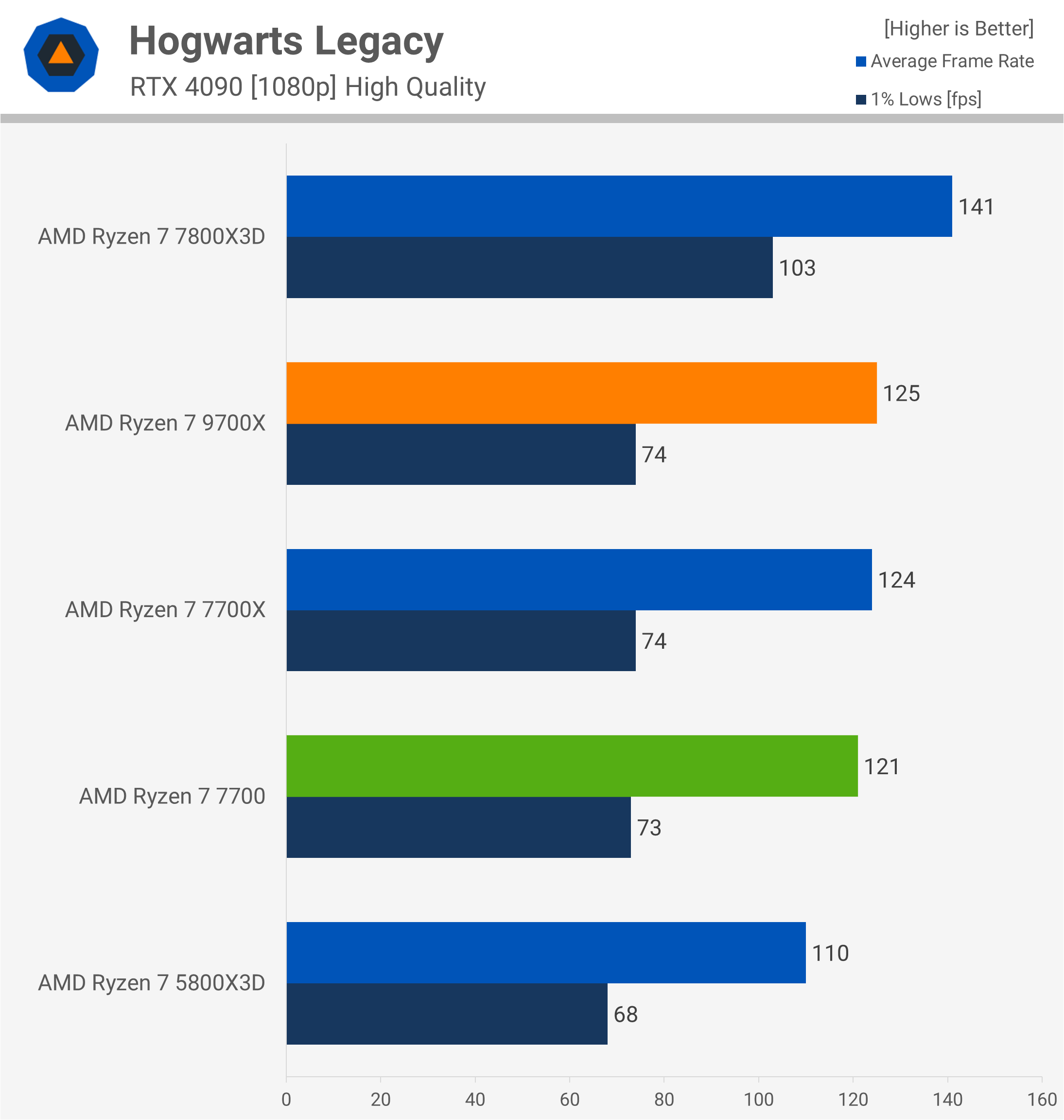 Test de la mise à jour des performances Zen 5 d'AMD : Ryzen 7 9700X, Windows 24H2, mise à jour AGESA 9 1729248832 533 Test de la mise a jour des performances Zen 5