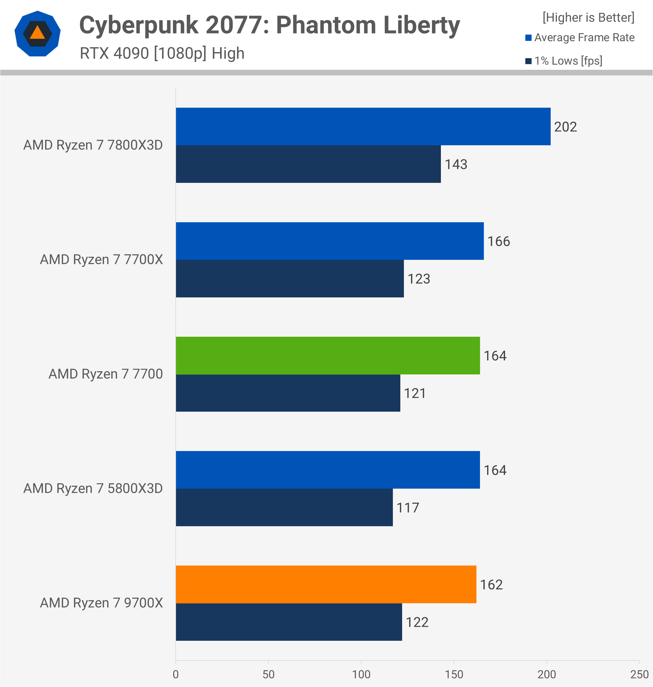 Test de la mise à jour des performances Zen 5 d'AMD : Ryzen 7 9700X, Windows 24H2, mise à jour AGESA 8 1729248832 759 Test de la mise a jour des performances Zen 5