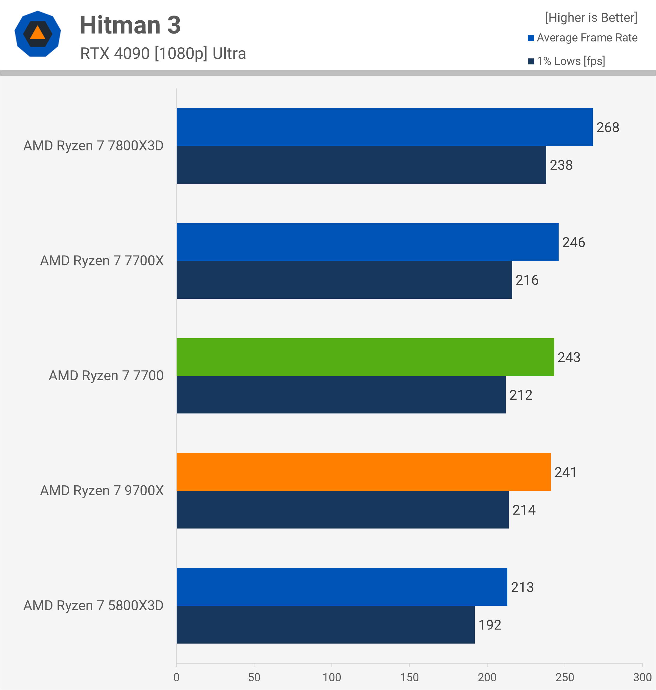 Test de la mise à jour des performances Zen 5 d'AMD : Ryzen 7 9700X, Windows 24H2, mise à jour AGESA 17 1729248833 271 Test de la mise a jour des performances Zen 5