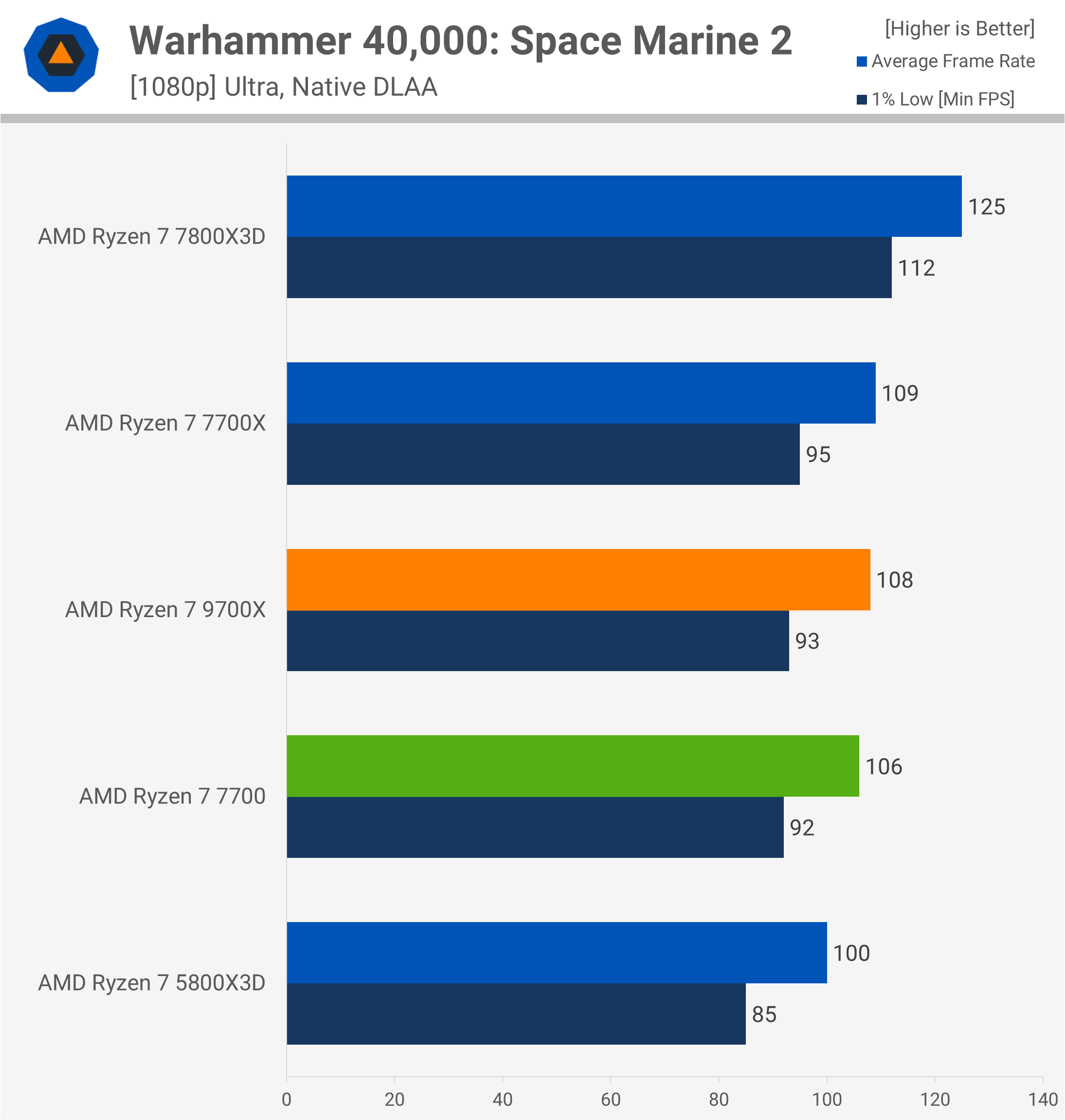 Test de la mise à jour des performances Zen 5 d'AMD : Ryzen 7 9700X, Windows 24H2, mise à jour AGESA 16 1729248833 329 Test de la mise a jour des performances Zen 5
