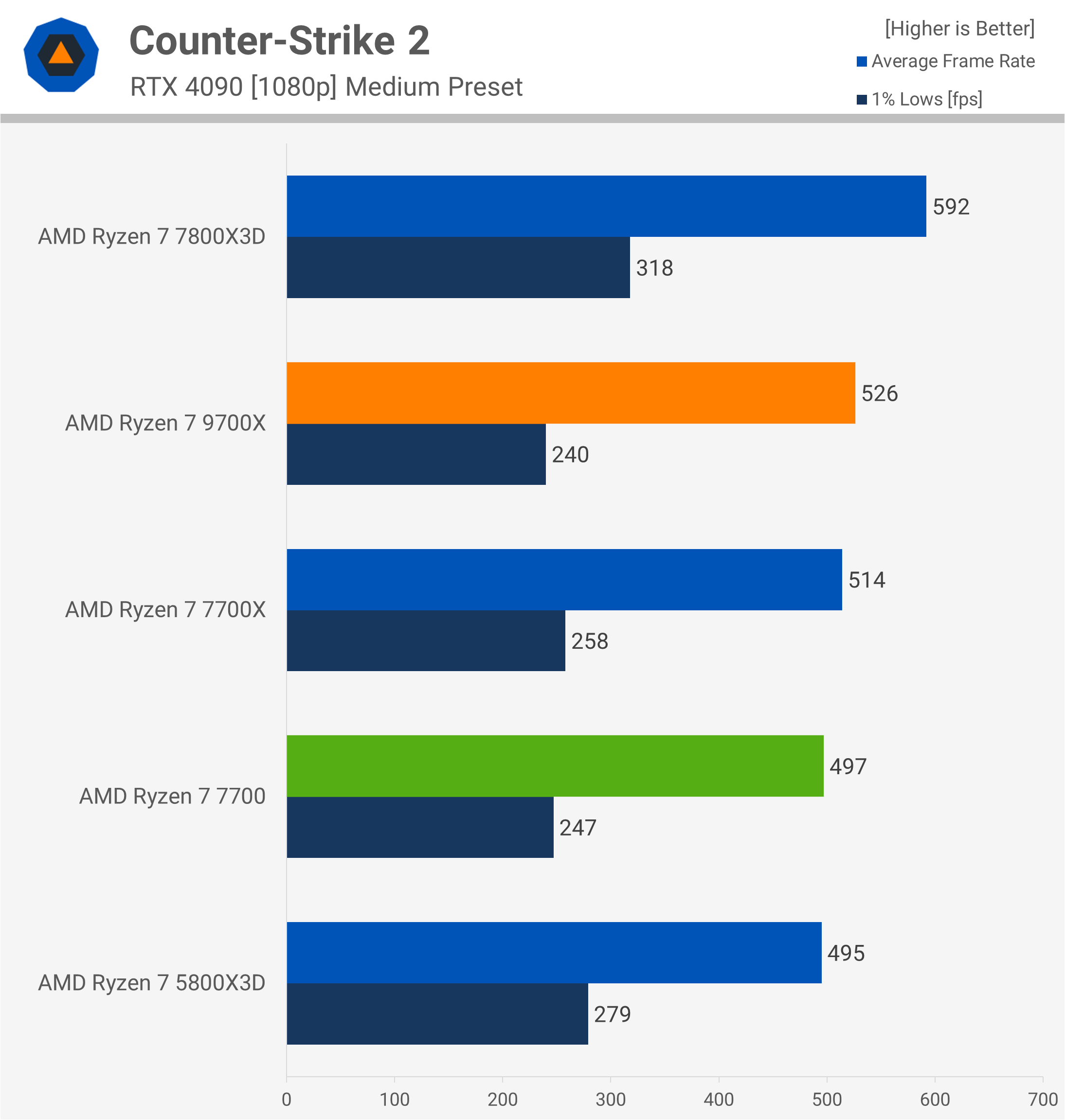 Test de la mise à jour des performances Zen 5 d'AMD : Ryzen 7 9700X, Windows 24H2, mise à jour AGESA 14 1729248833 521 Test de la mise a jour des performances Zen 5