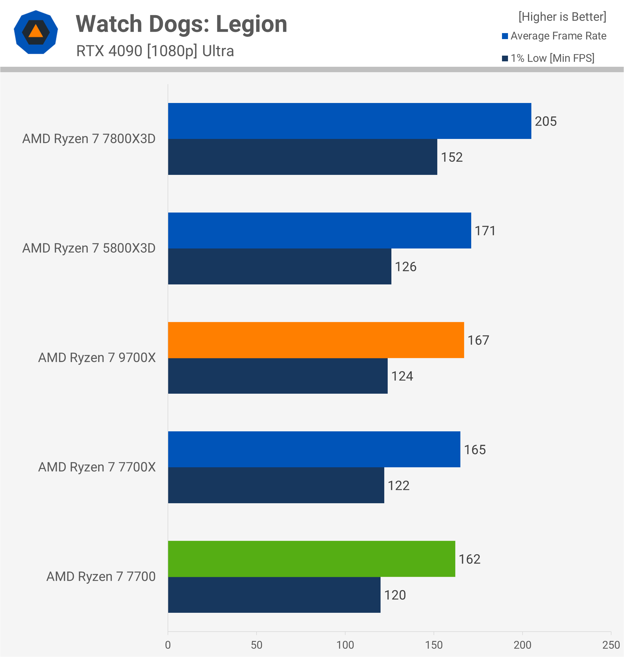 Test de la mise à jour des performances Zen 5 d'AMD : Ryzen 7 9700X, Windows 24H2, mise à jour AGESA 18 1729248834 16 Test de la mise a jour des performances Zen 5