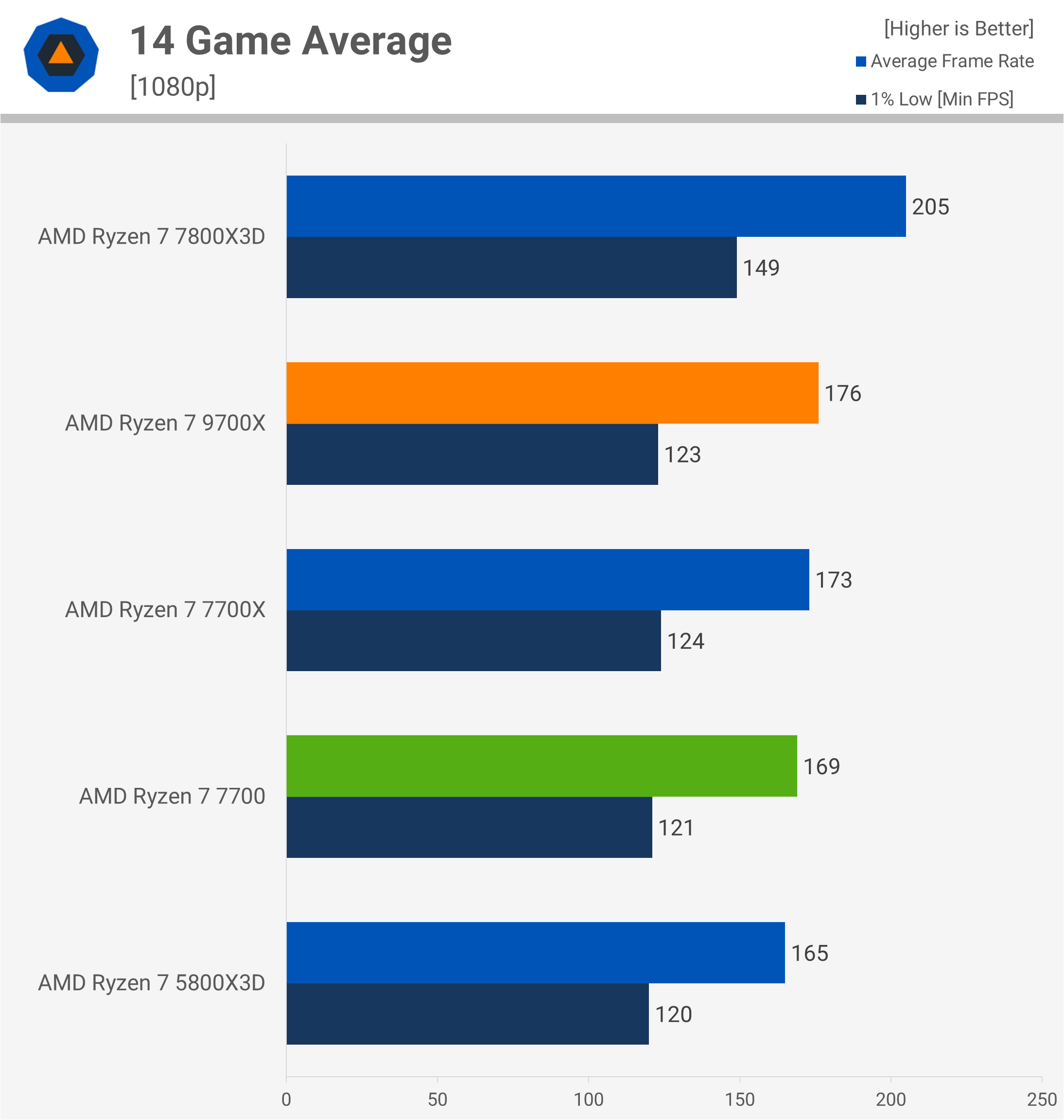Test de la mise à jour des performances Zen 5 d'AMD : Ryzen 7 9700X, Windows 24H2, mise à jour AGESA 20 1729248834 581 Test de la mise a jour des performances Zen 5