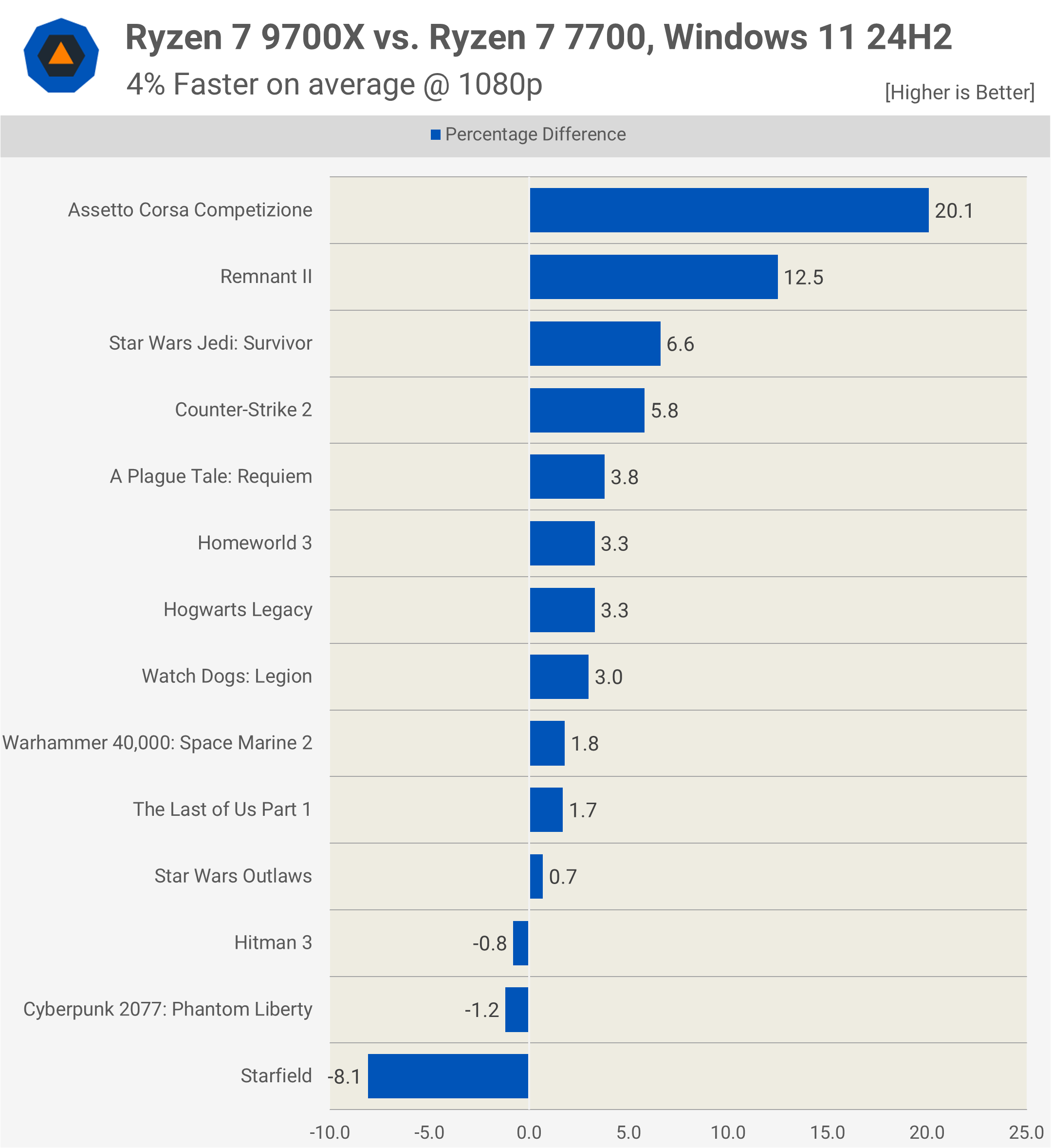 Test de la mise à jour des performances Zen 5 d'AMD : Ryzen 7 9700X, Windows 24H2, mise à jour AGESA 21 1729248834 91 Test de la mise a jour des performances Zen 5