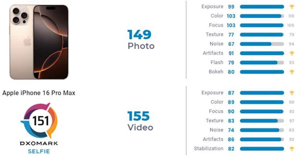 iPhone 16 Pro Max a maintenant été couronné comme le nouveau roi des selfies de DXOMARK 3 iPhone 16 Pro Max selfie DXOMARK caméras