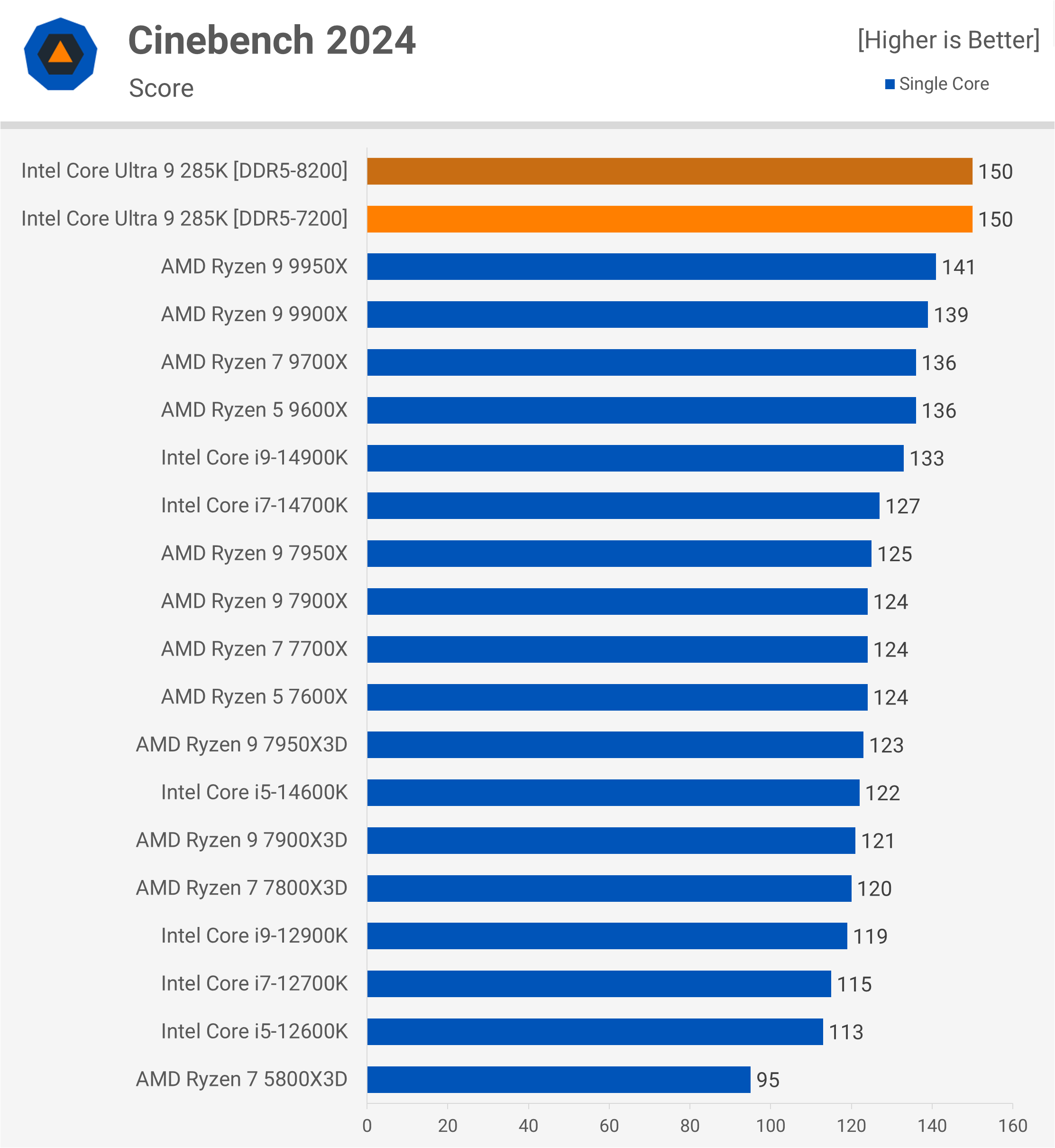 Intel Core Ultra 9 285K : Une révolution décevante pour les joueurs et les créateurs 13 1729783086 552 Intel Core Ultra 9 285K Une revolution decevante pour