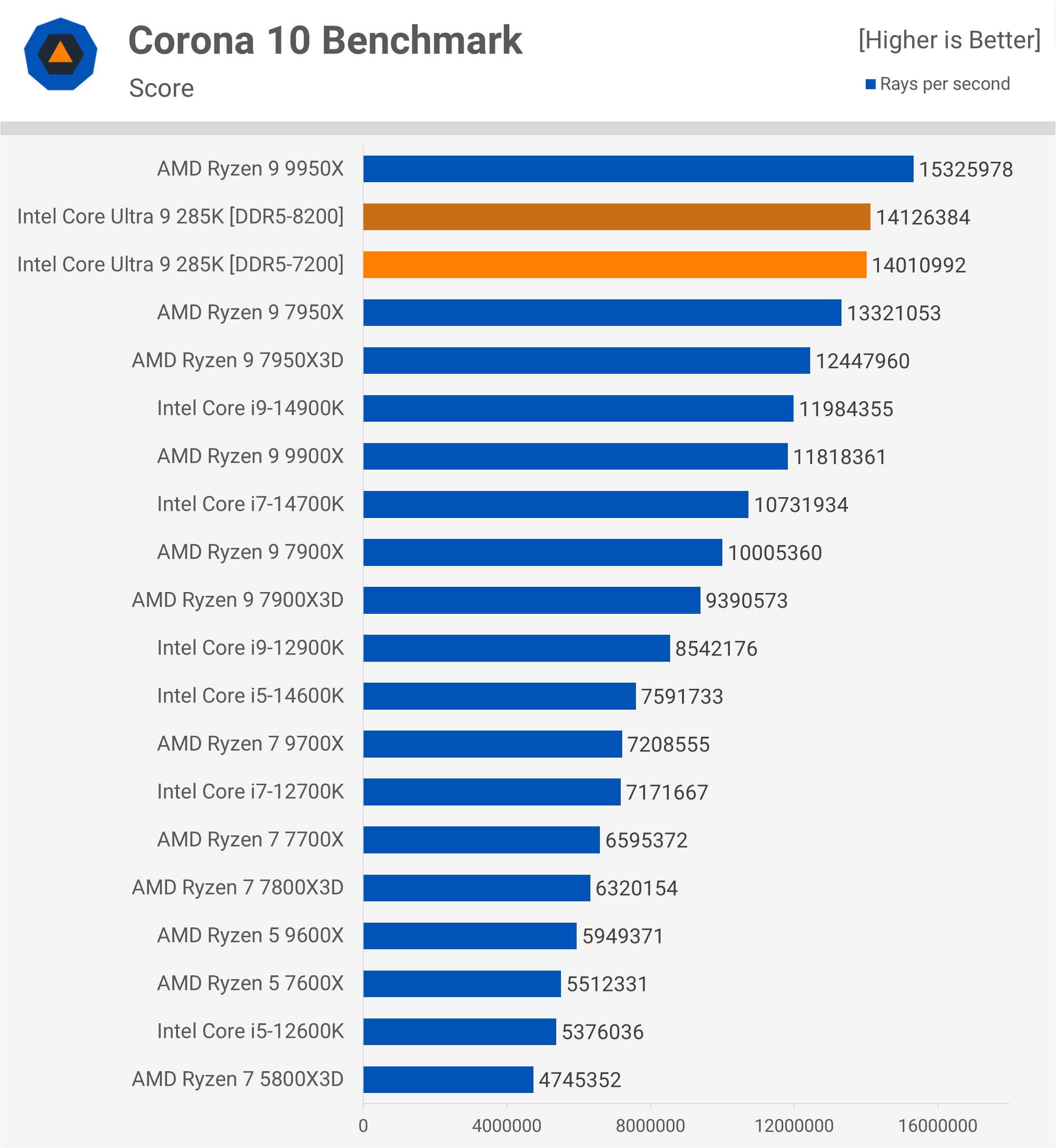 Intel Core Ultra 9 285K : Une révolution décevante pour les joueurs et les créateurs 18 1729783087 270 Intel Core Ultra 9 285K Une revolution decevante pour