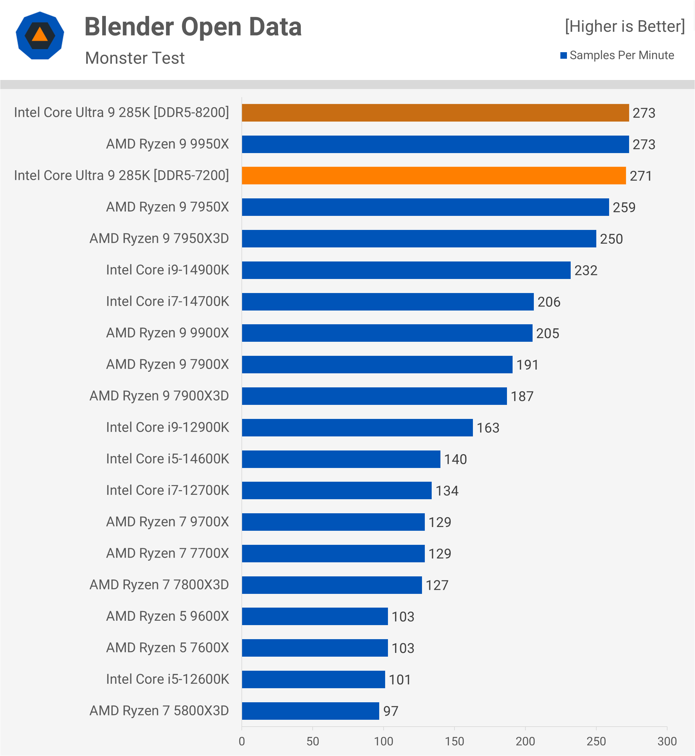 Intel Core Ultra 9 285K : Une révolution décevante pour les joueurs et les créateurs 17 1729783087 976 Intel Core Ultra 9 285K Une revolution decevante pour
