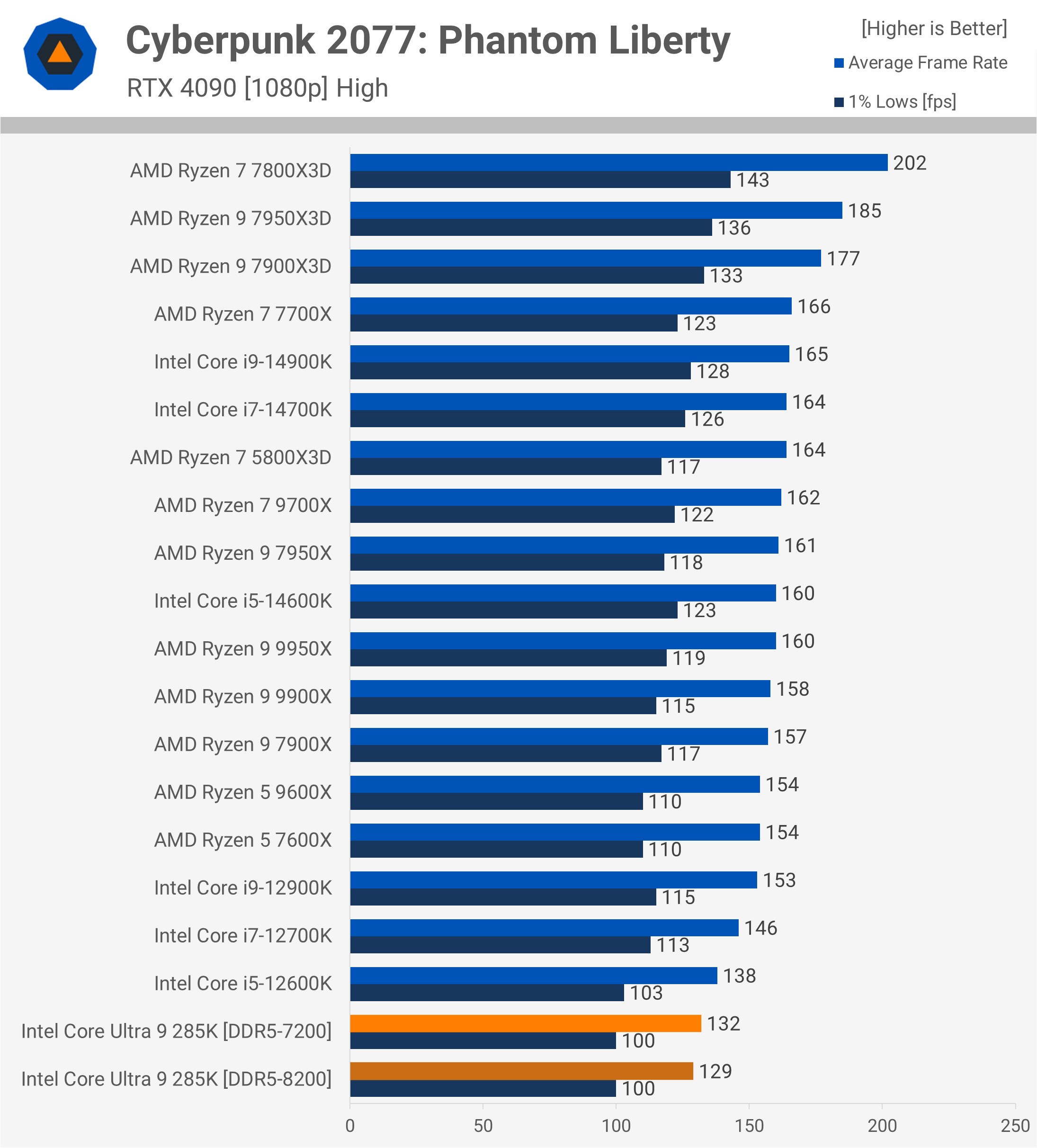 Intel Core Ultra 9 285K : Une révolution décevante pour les joueurs et les créateurs 23 1729783088 162 Intel Core Ultra 9 285K Une revolution decevante pour