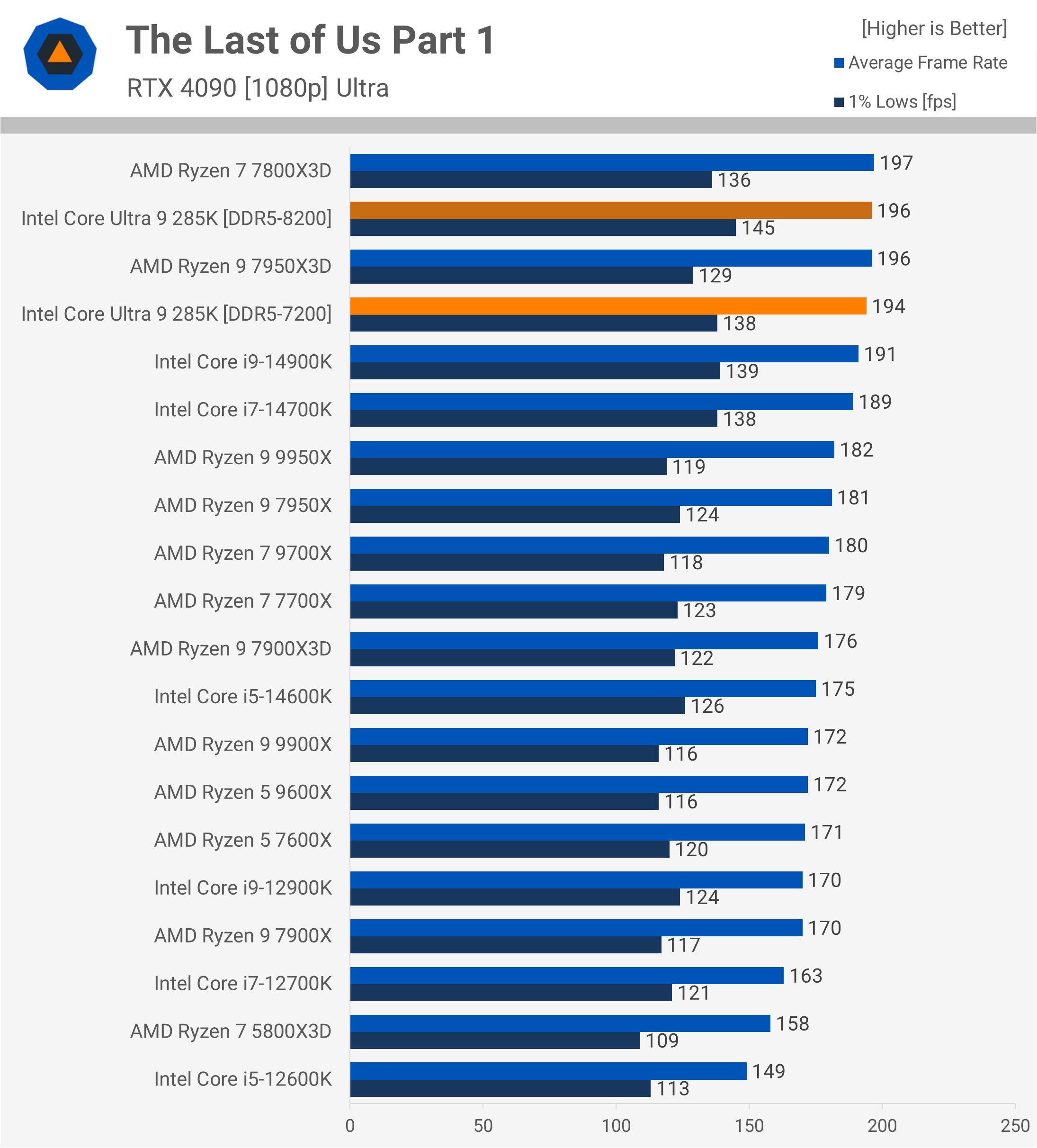 Intel Core Ultra 9 285K : Une révolution décevante pour les joueurs et les créateurs 22 1729783088 53 Intel Core Ultra 9 285K Une revolution decevante pour