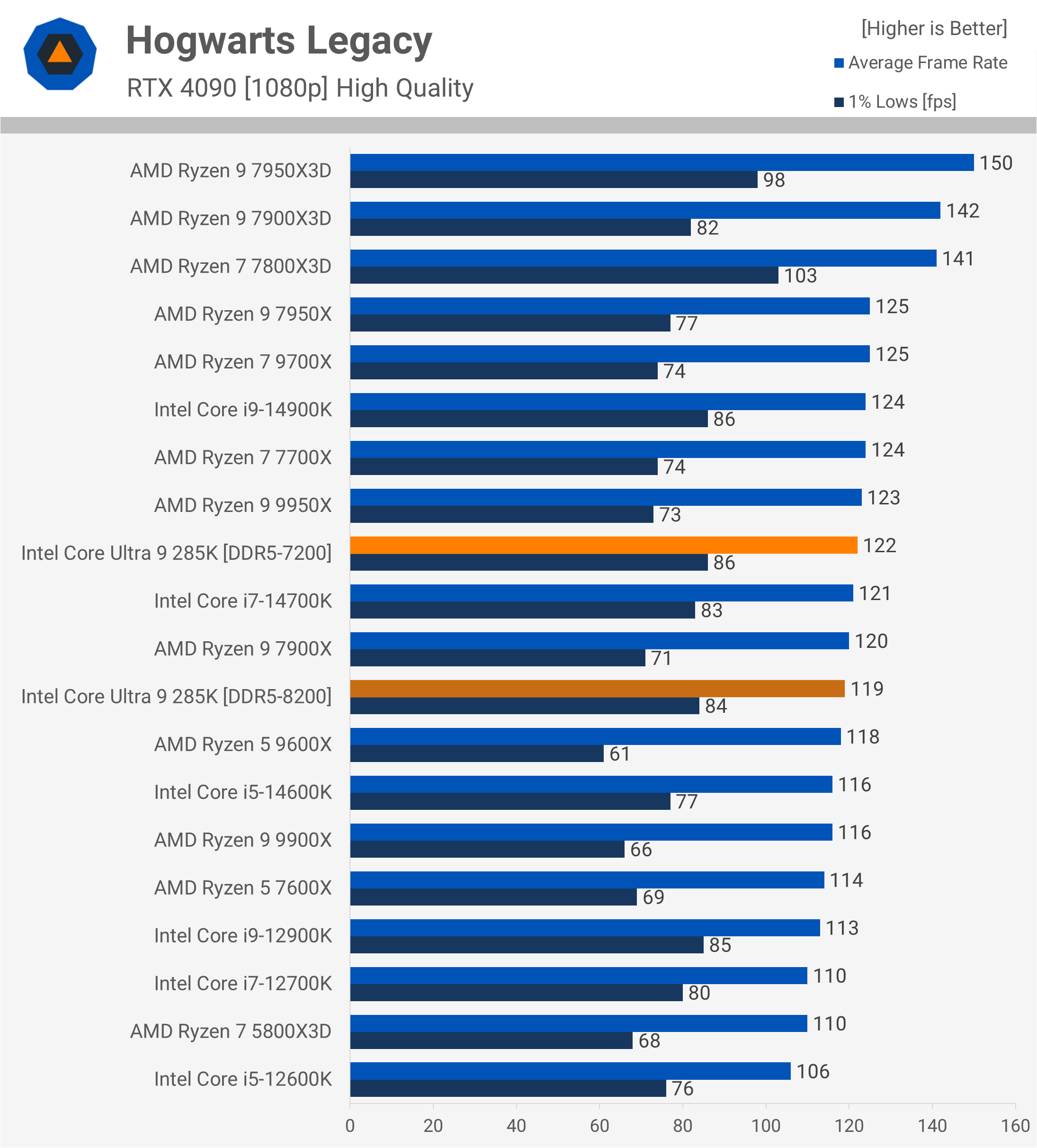 Intel Core Ultra 9 285K : Une révolution décevante pour les joueurs et les créateurs 24 1729783088 834 Intel Core Ultra 9 285K Une revolution decevante pour