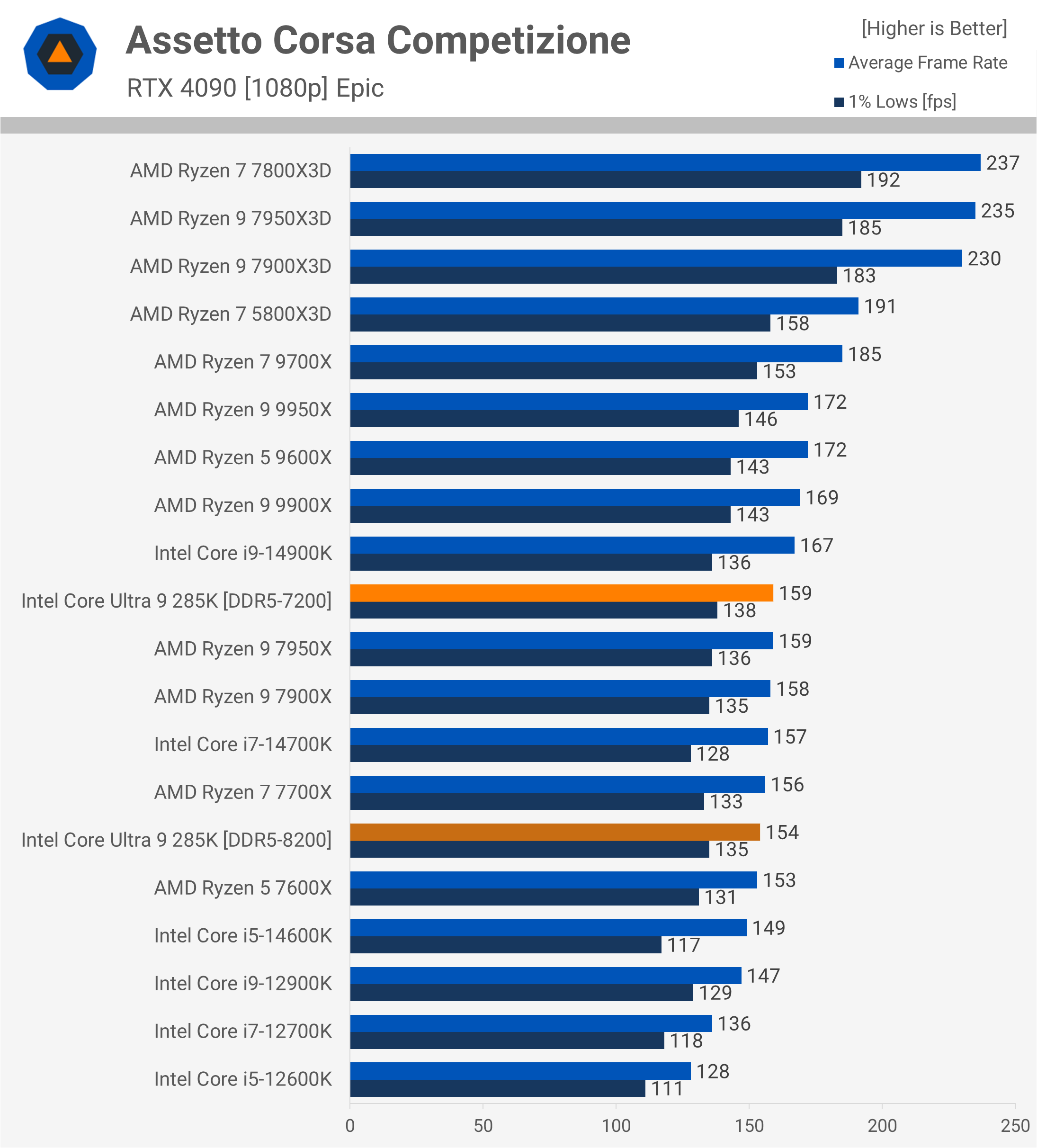 Intel Core Ultra 9 285K : Une révolution décevante pour les joueurs et les créateurs 25 1729783089 174 Intel Core Ultra 9 285K Une revolution decevante pour