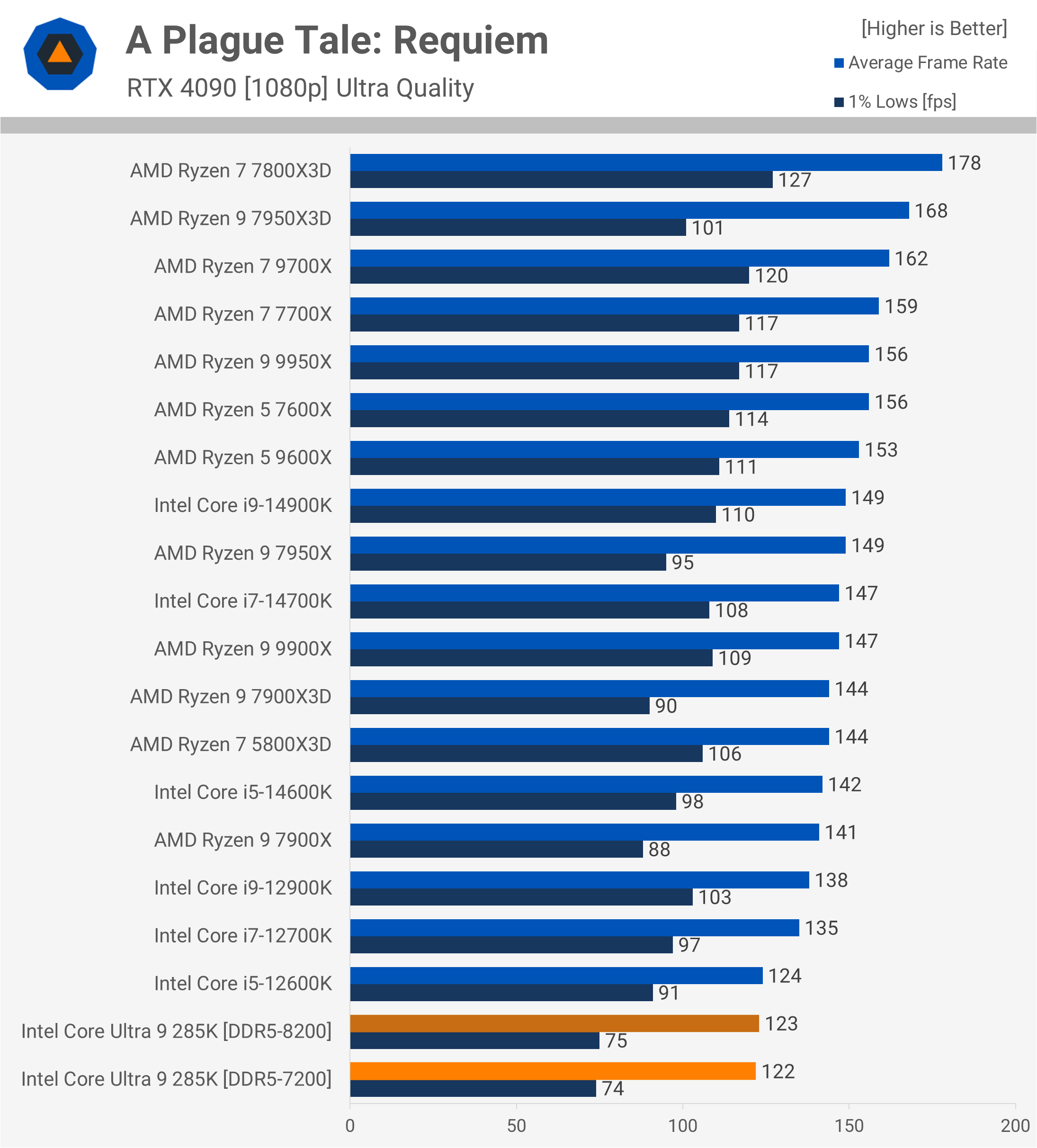 Intel Core Ultra 9 285K : Une révolution décevante pour les joueurs et les créateurs 28 1729783089 380 Intel Core Ultra 9 285K Une revolution decevante pour