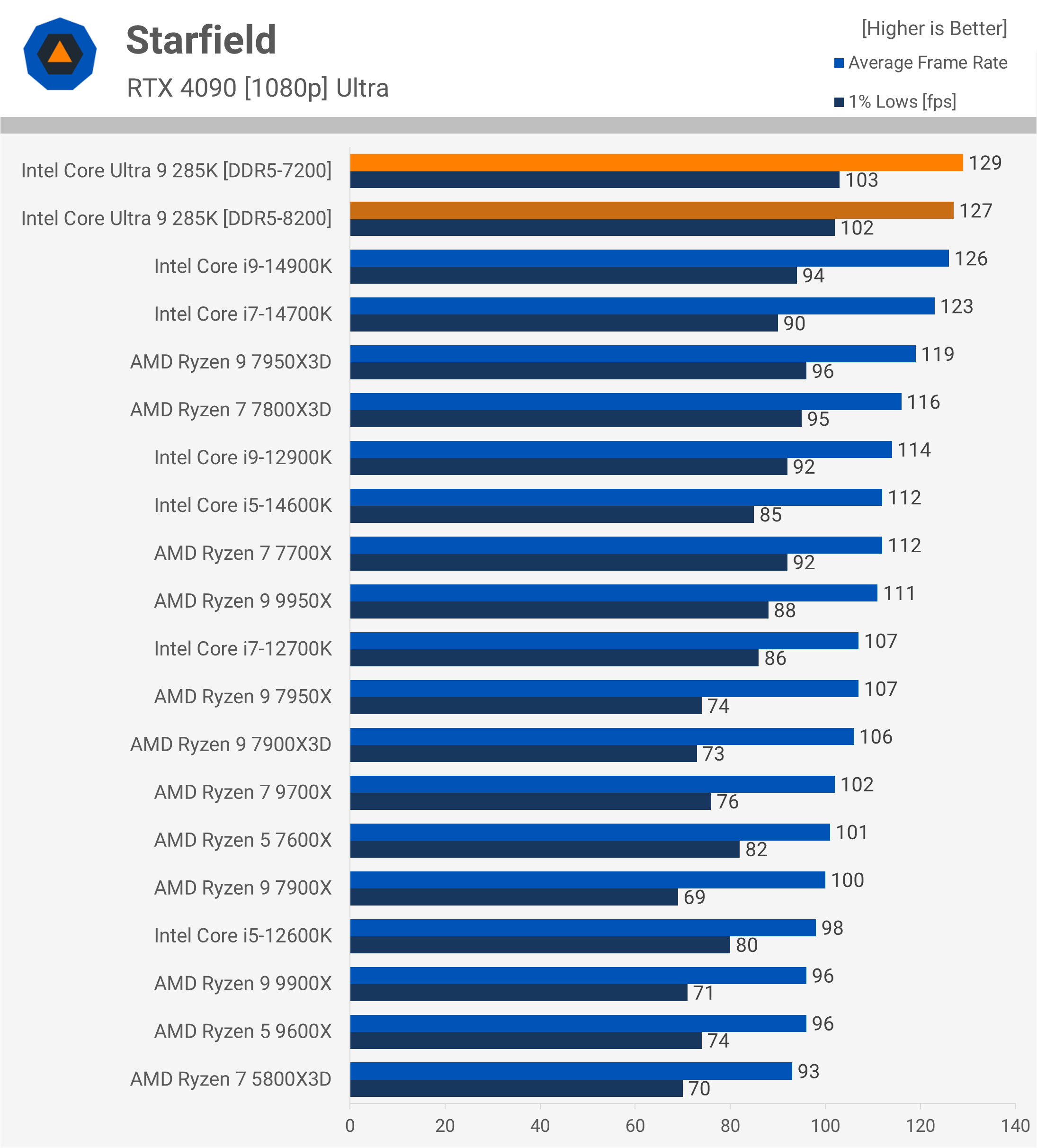 Intel Core Ultra 9 285K : Une révolution décevante pour les joueurs et les créateurs 30 1729783089 548 Intel Core Ultra 9 285K Une revolution decevante pour