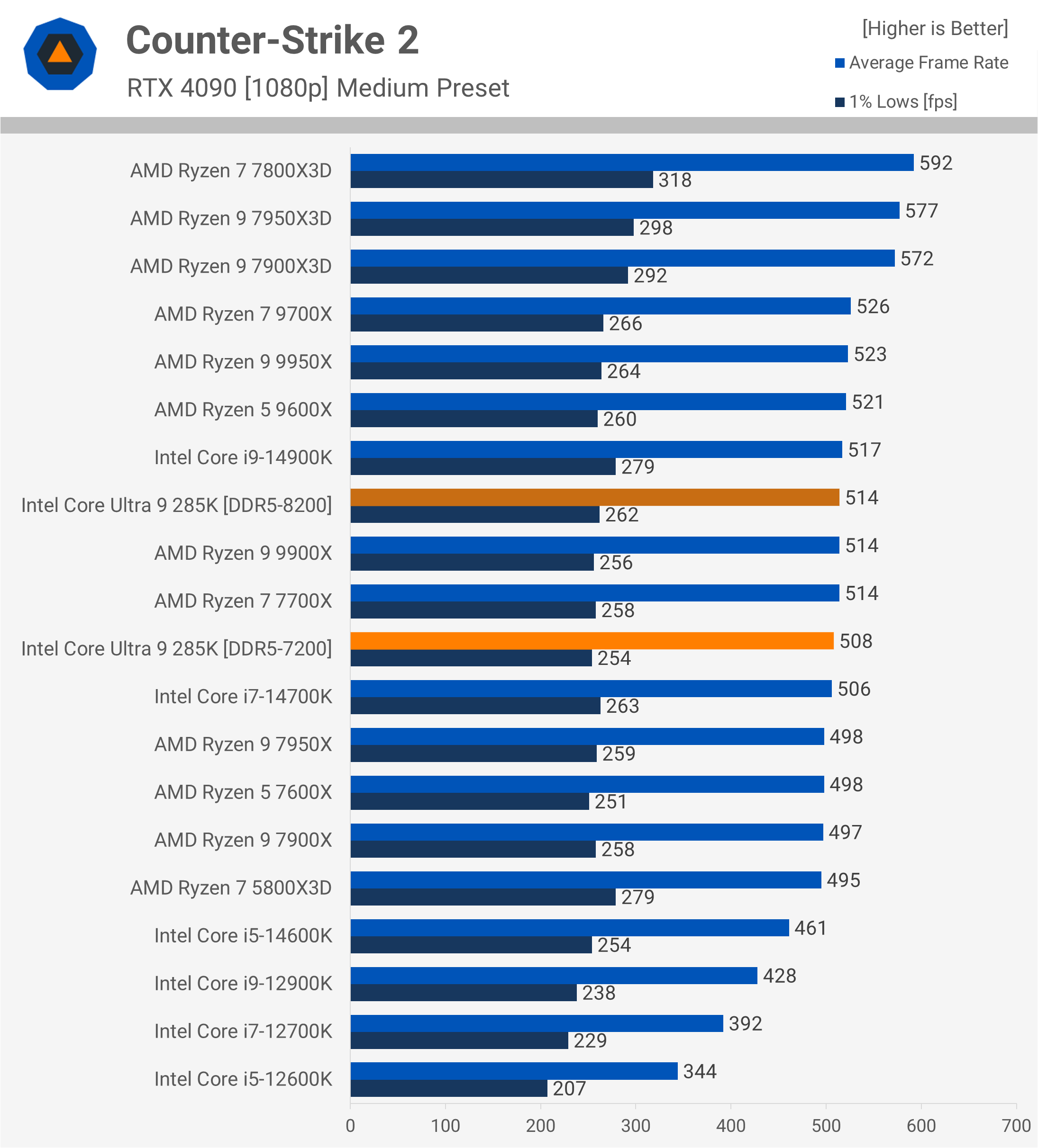 Intel Core Ultra 9 285K : Une révolution décevante pour les joueurs et les créateurs 29 1729783089 913 Intel Core Ultra 9 285K Une revolution decevante pour