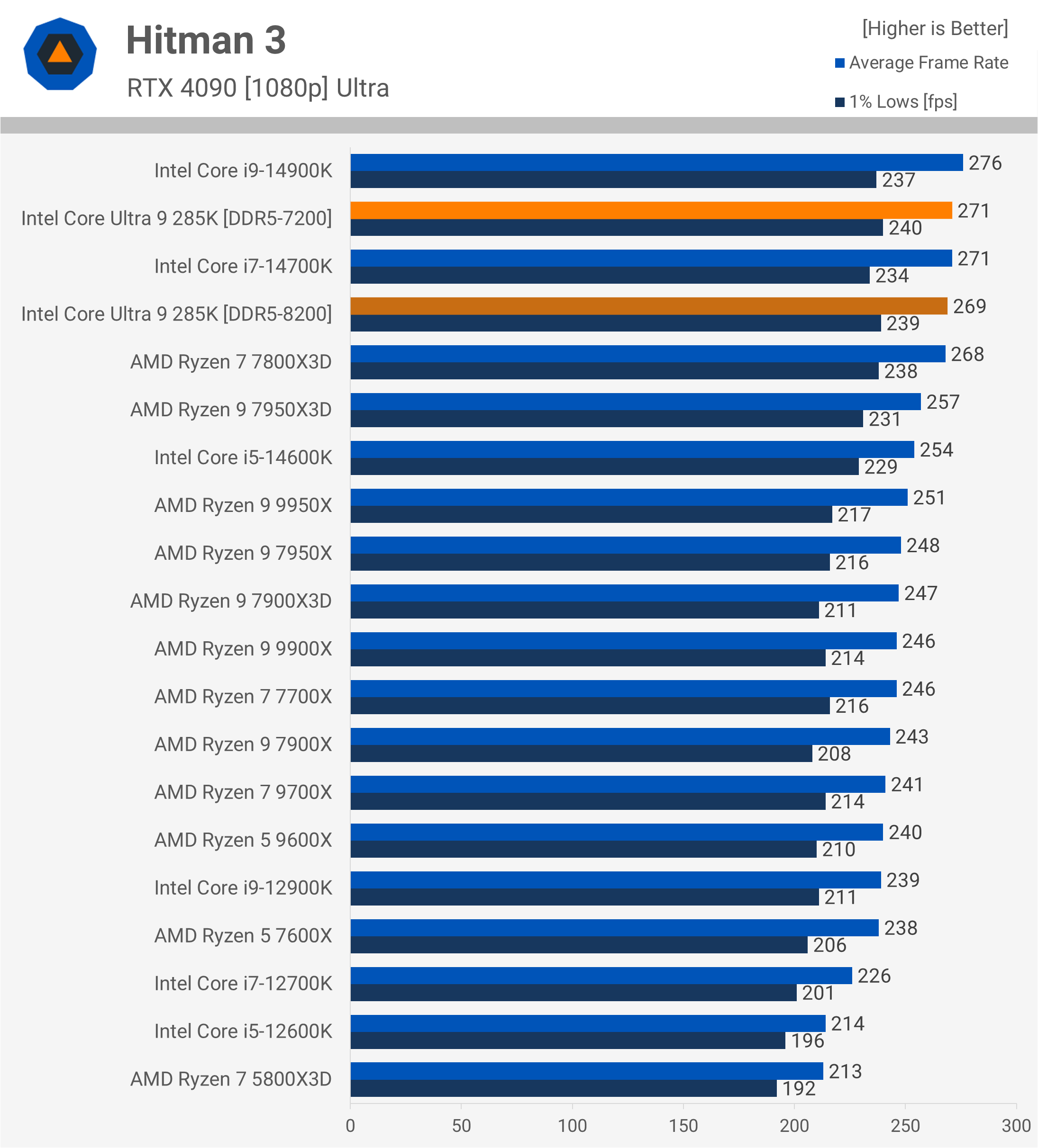 Intel Core Ultra 9 285K : Une révolution décevante pour les joueurs et les créateurs 32 1729783090 338 Intel Core Ultra 9 285K Une revolution decevante pour