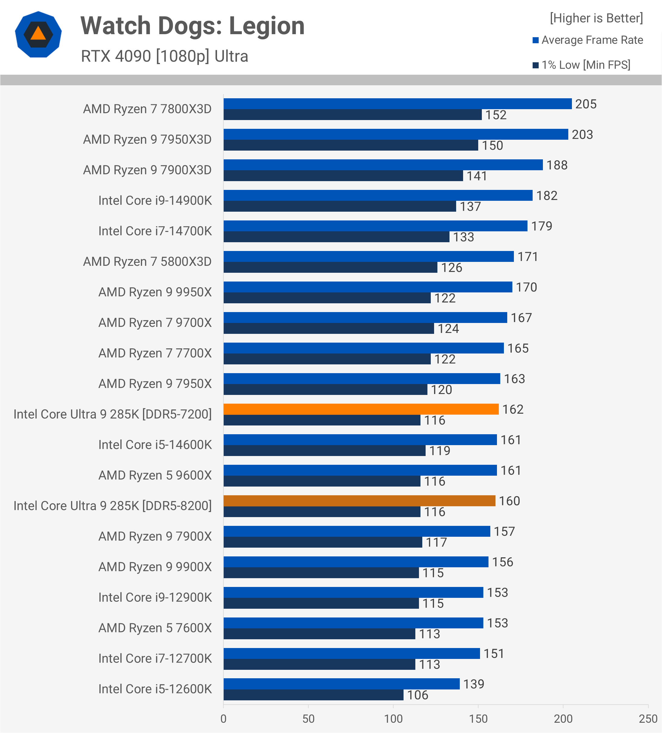 Intel Core Ultra 9 285K : Une révolution décevante pour les joueurs et les créateurs 33 1729783090 347 Intel Core Ultra 9 285K Une revolution decevante pour