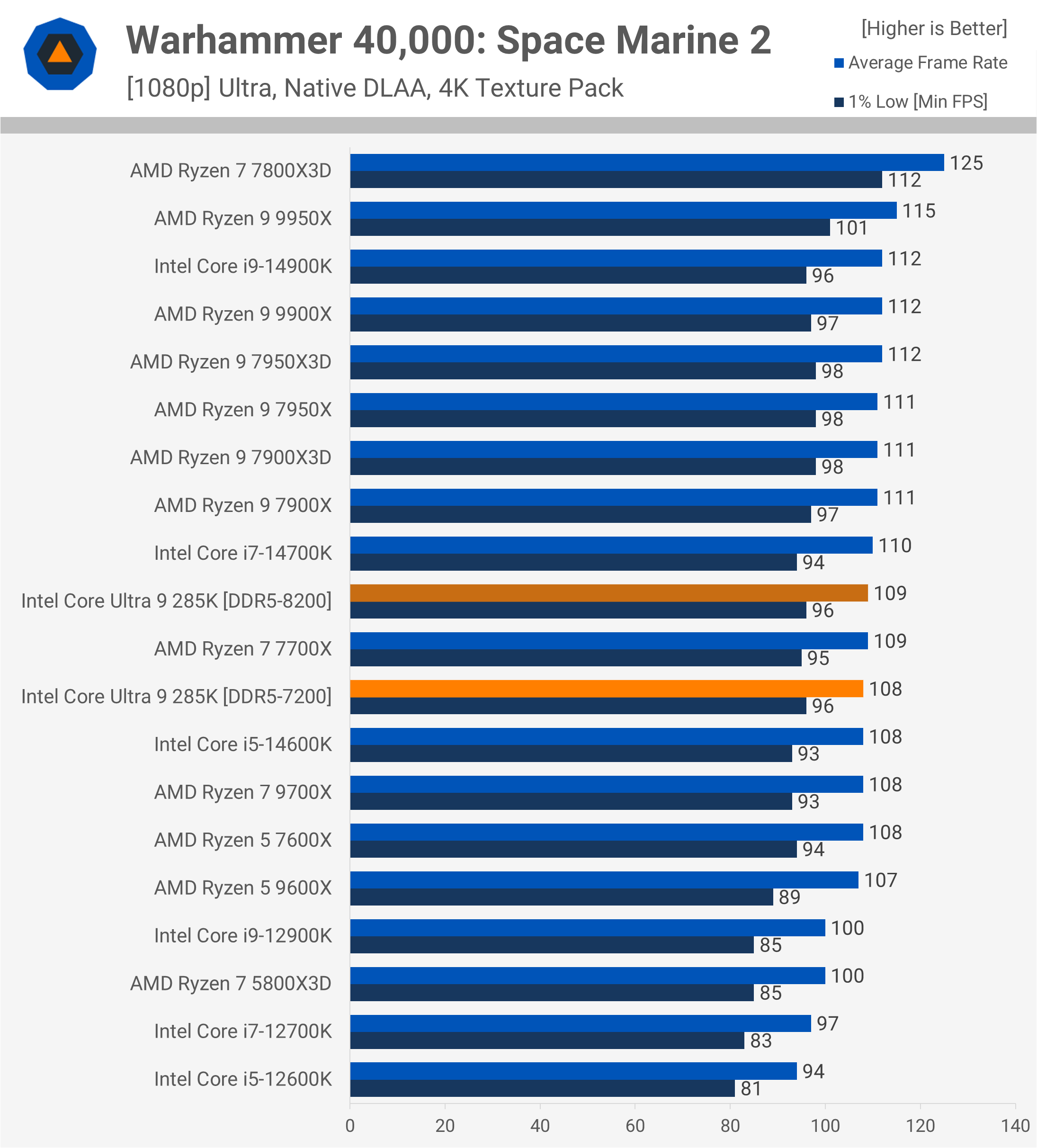 Intel Core Ultra 9 285K : Une révolution décevante pour les joueurs et les créateurs 31 1729783090 887 Intel Core Ultra 9 285K Une revolution decevante pour