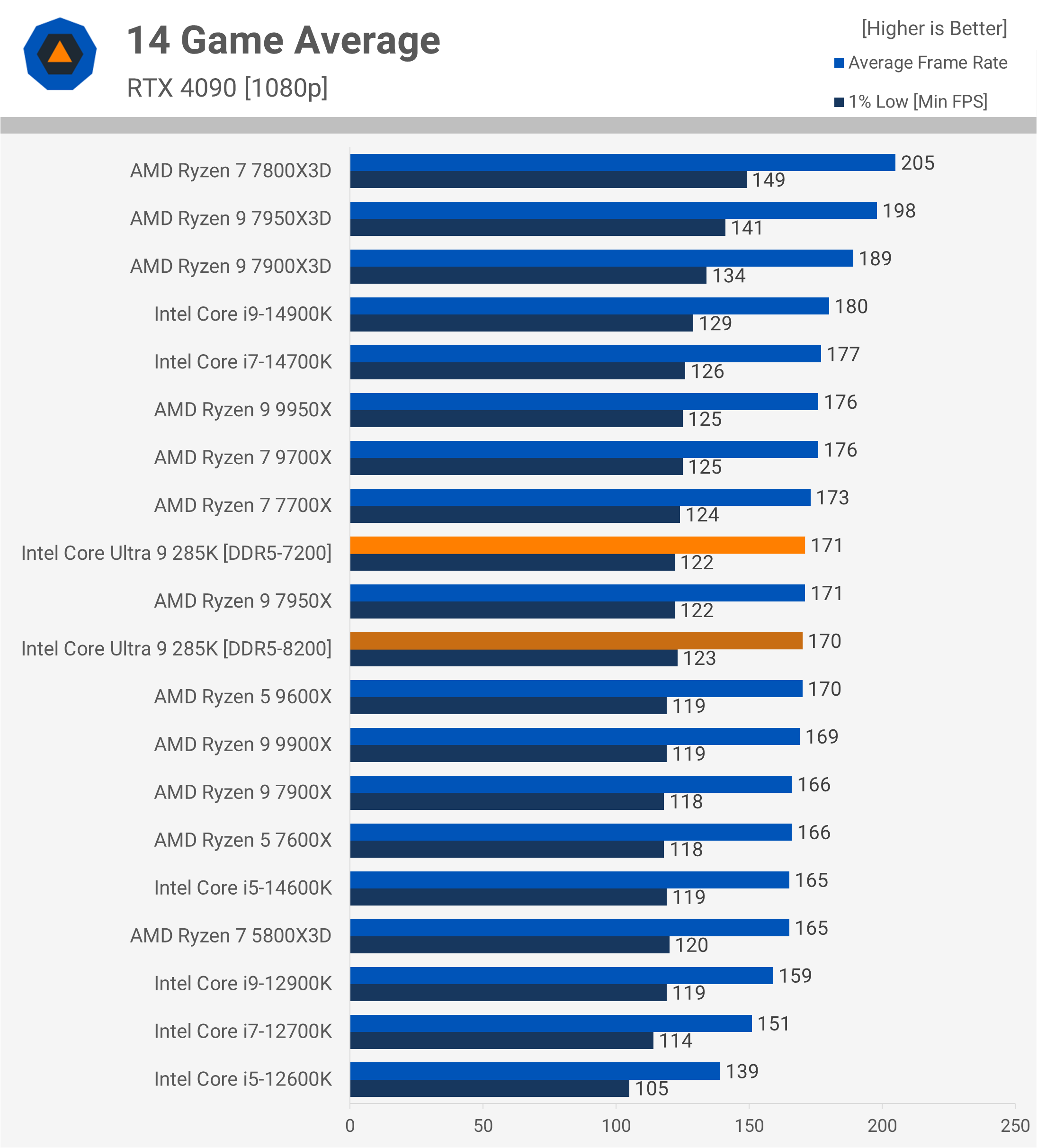 Intel Core Ultra 9 285K : Une révolution décevante pour les joueurs et les créateurs 38 1729783091 502 Intel Core Ultra 9 285K Une revolution decevante pour