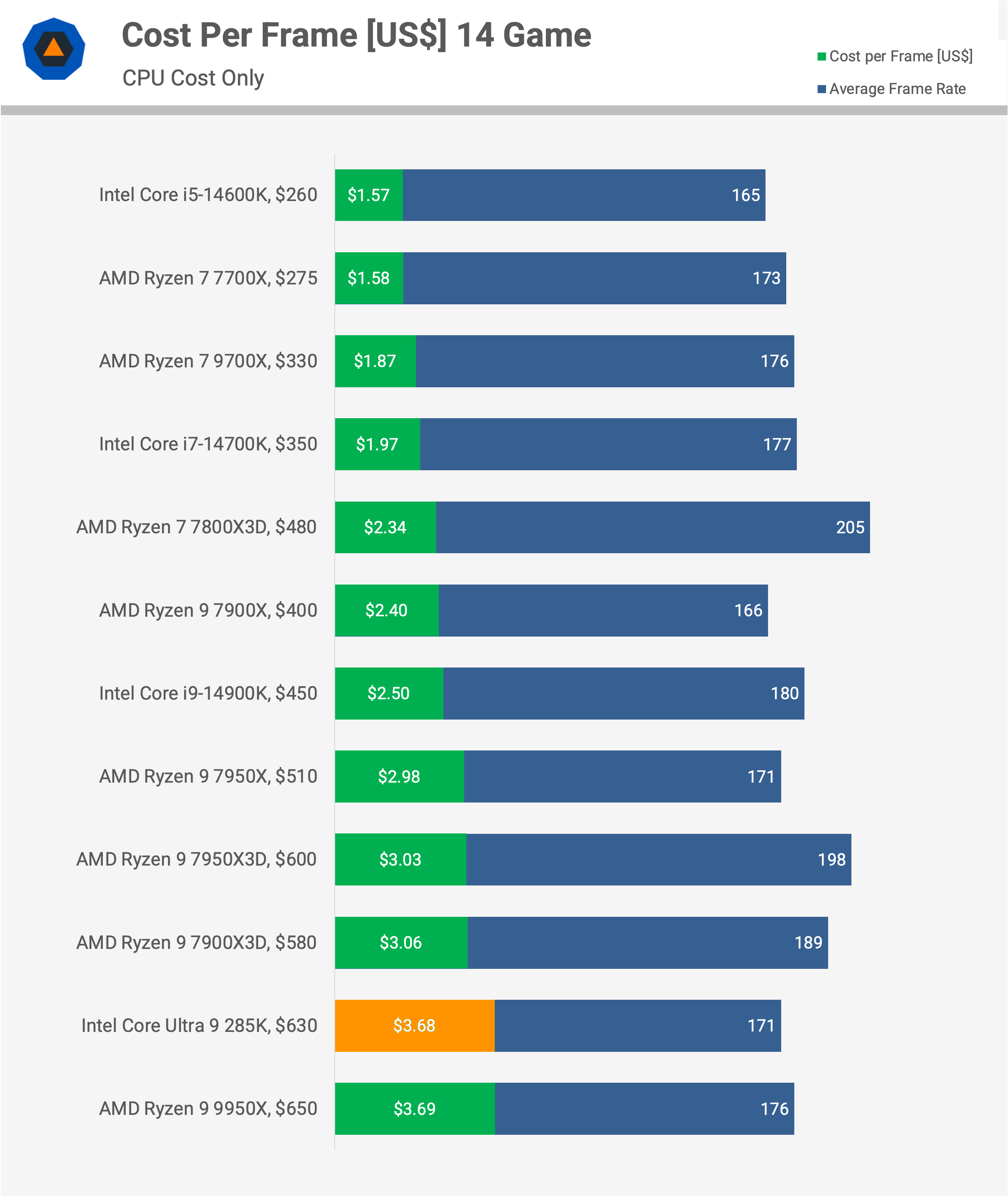 Intel Core Ultra 9 285K : Une révolution décevante pour les joueurs et les créateurs 39 1729783091 76 Intel Core Ultra 9 285K Une revolution decevante pour