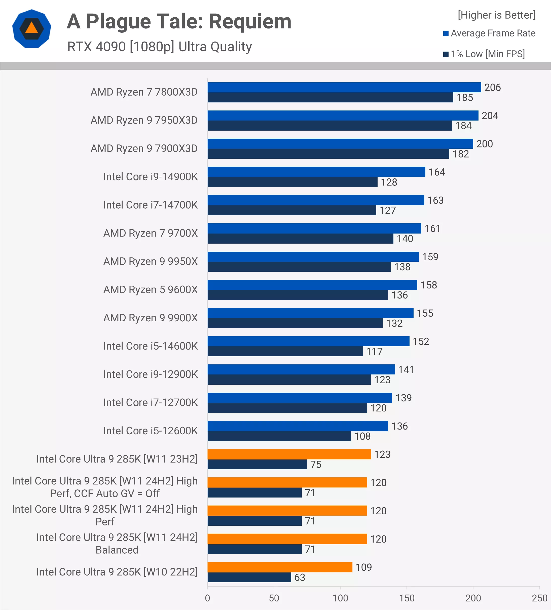 Intel Core Ultra 9 285K : Une révolution décevante pour les joueurs et les créateurs 43 1729783092 45 Intel Core Ultra 9 285K Une revolution decevante pour
