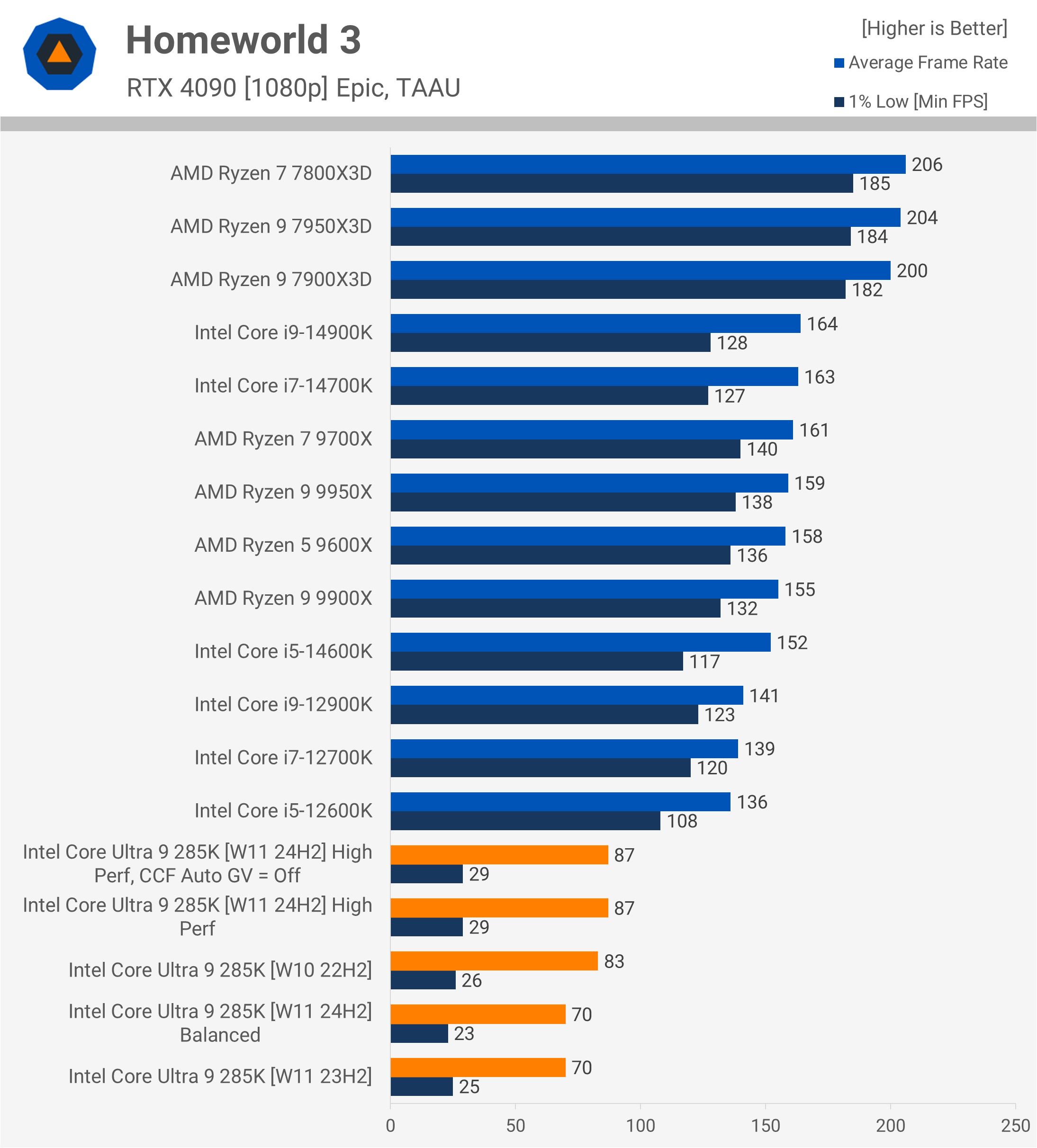 Intel Core Ultra 9 285K : Une révolution décevante pour les joueurs et les créateurs 42 1729783092 511 Intel Core Ultra 9 285K Une revolution decevante pour