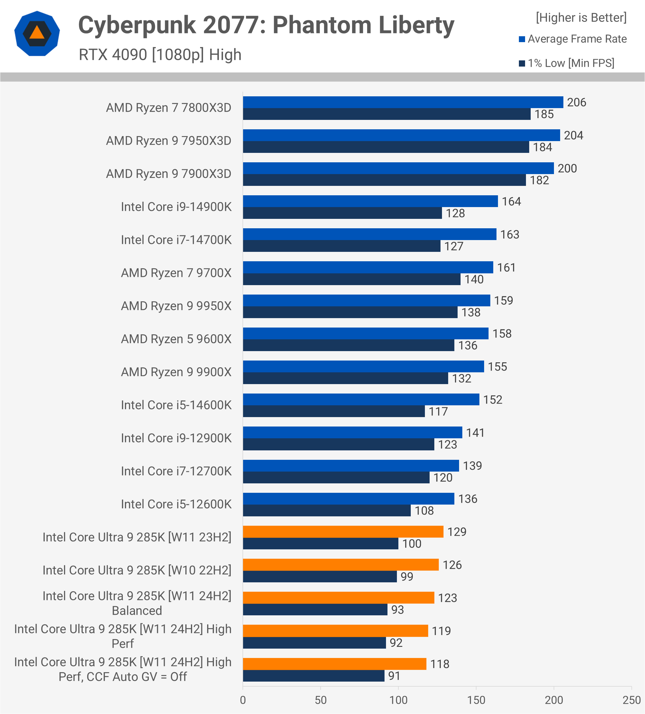 Intel Core Ultra 9 285K : Une révolution décevante pour les joueurs et les créateurs 41 1729783092 730 Intel Core Ultra 9 285K Une revolution decevante pour