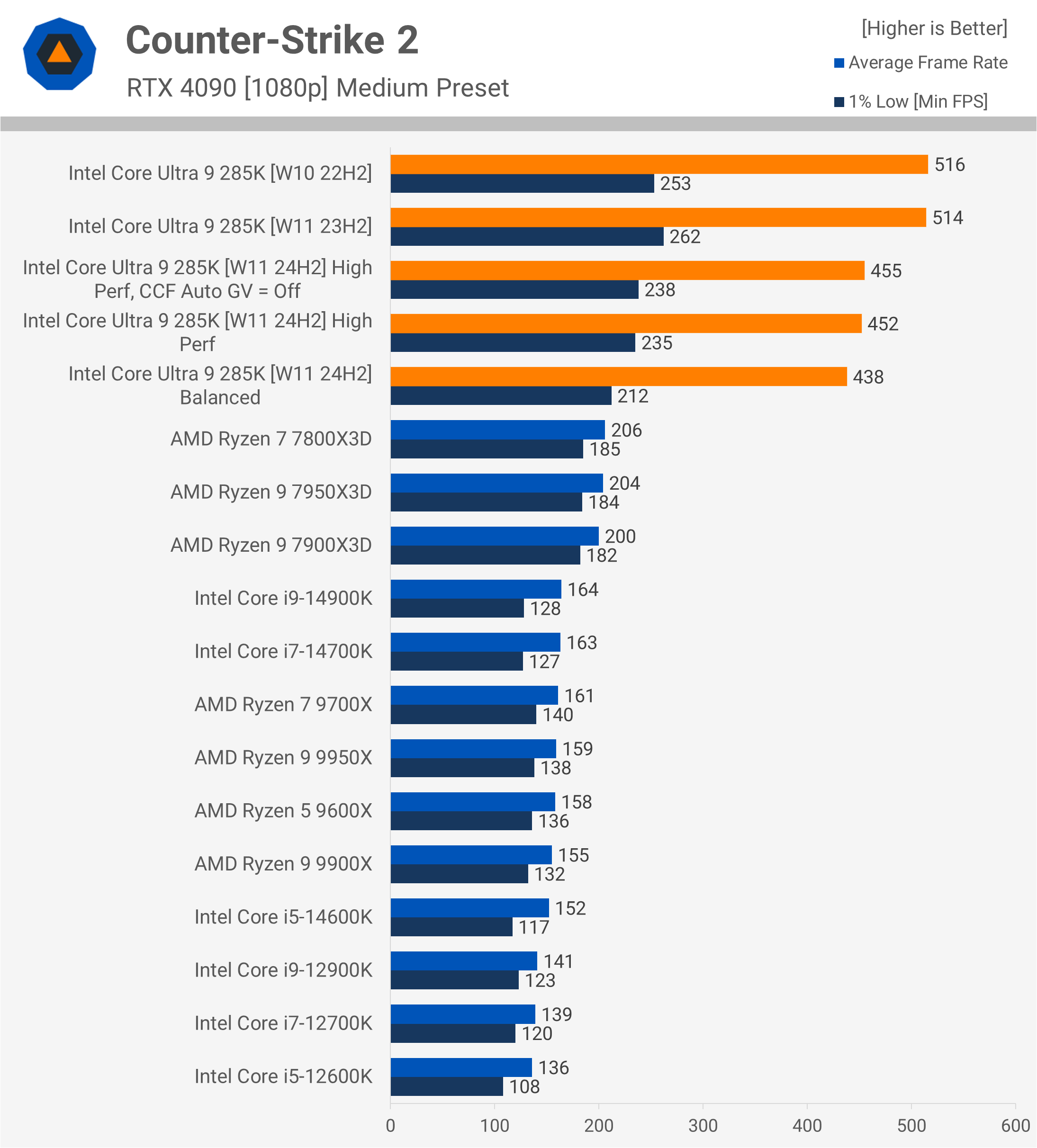 Intel Core Ultra 9 285K : Une révolution décevante pour les joueurs et les créateurs 44 1729783092 904 Intel Core Ultra 9 285K Une revolution decevante pour