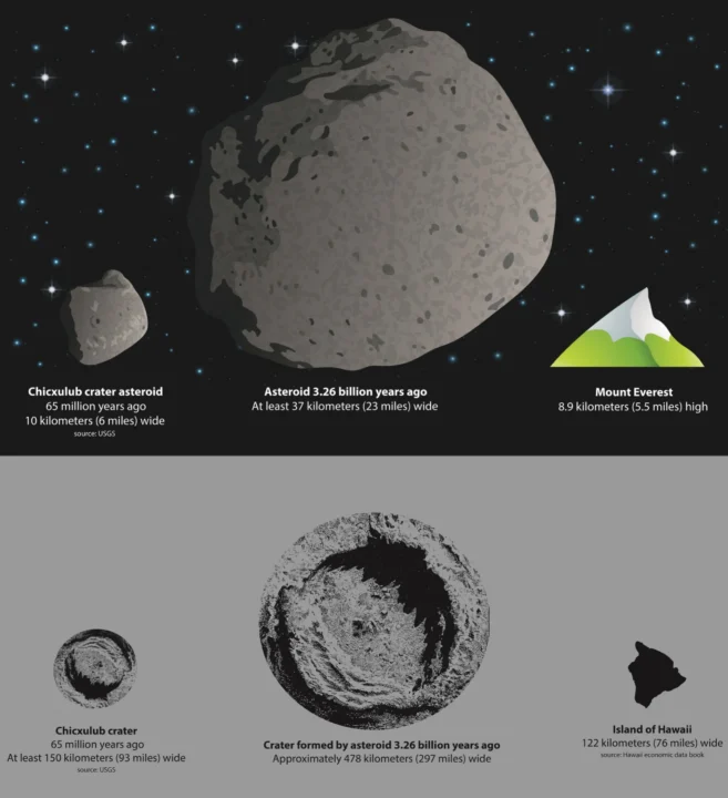 Un astéroïde colossal a agité les océans et déclenché une surprise incroyable 3 1729980533 30 Un asteroide colossal a agite les oceans et declenche une.webp