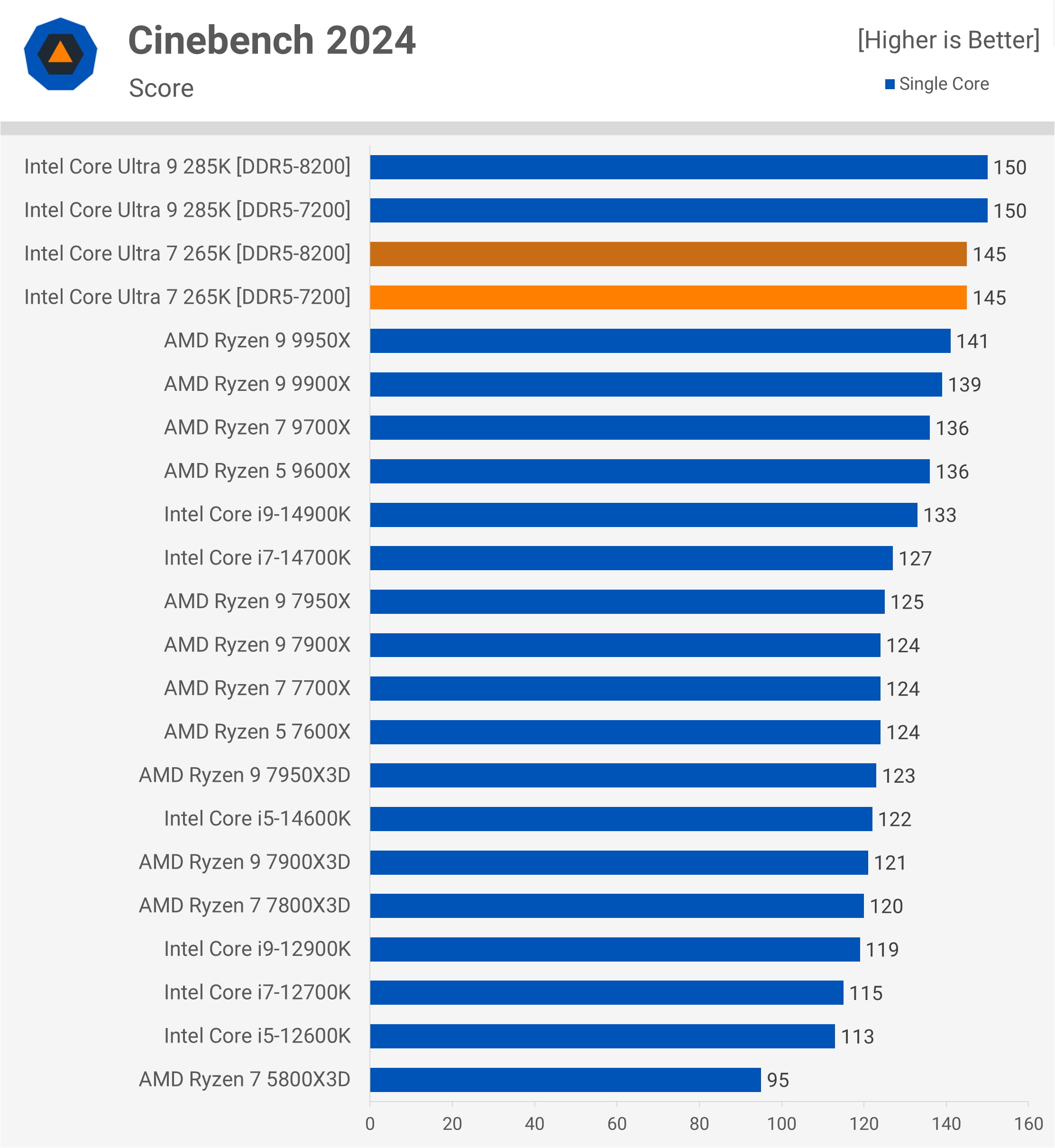 Test de l'Intel Core Ultra 7 265K : Un rapport qualité-prix remarquablement amélioré 6 1730031880 282 Test de lIntel Core Ultra 7 265K Un rapport