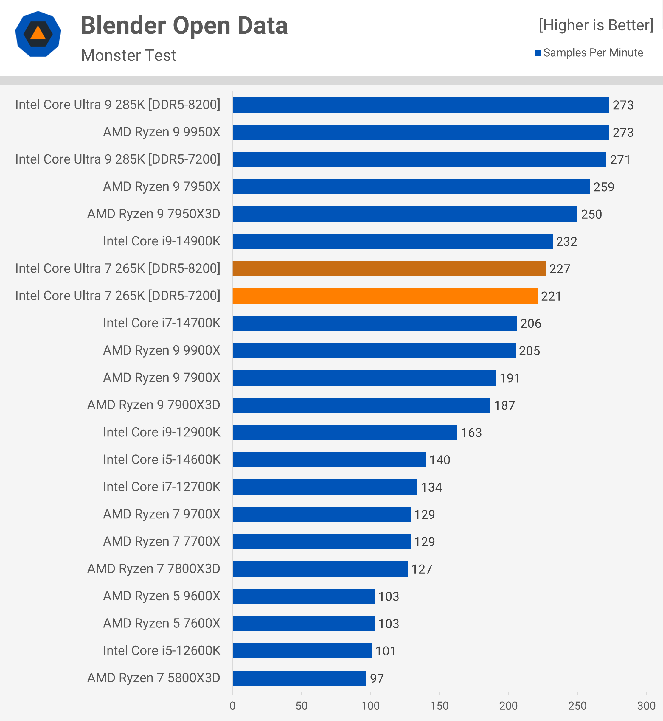 Test de l'Intel Core Ultra 7 265K : Un rapport qualité-prix remarquablement amélioré 10 1730031881 250 Test de lIntel Core Ultra 7 265K Un rapport