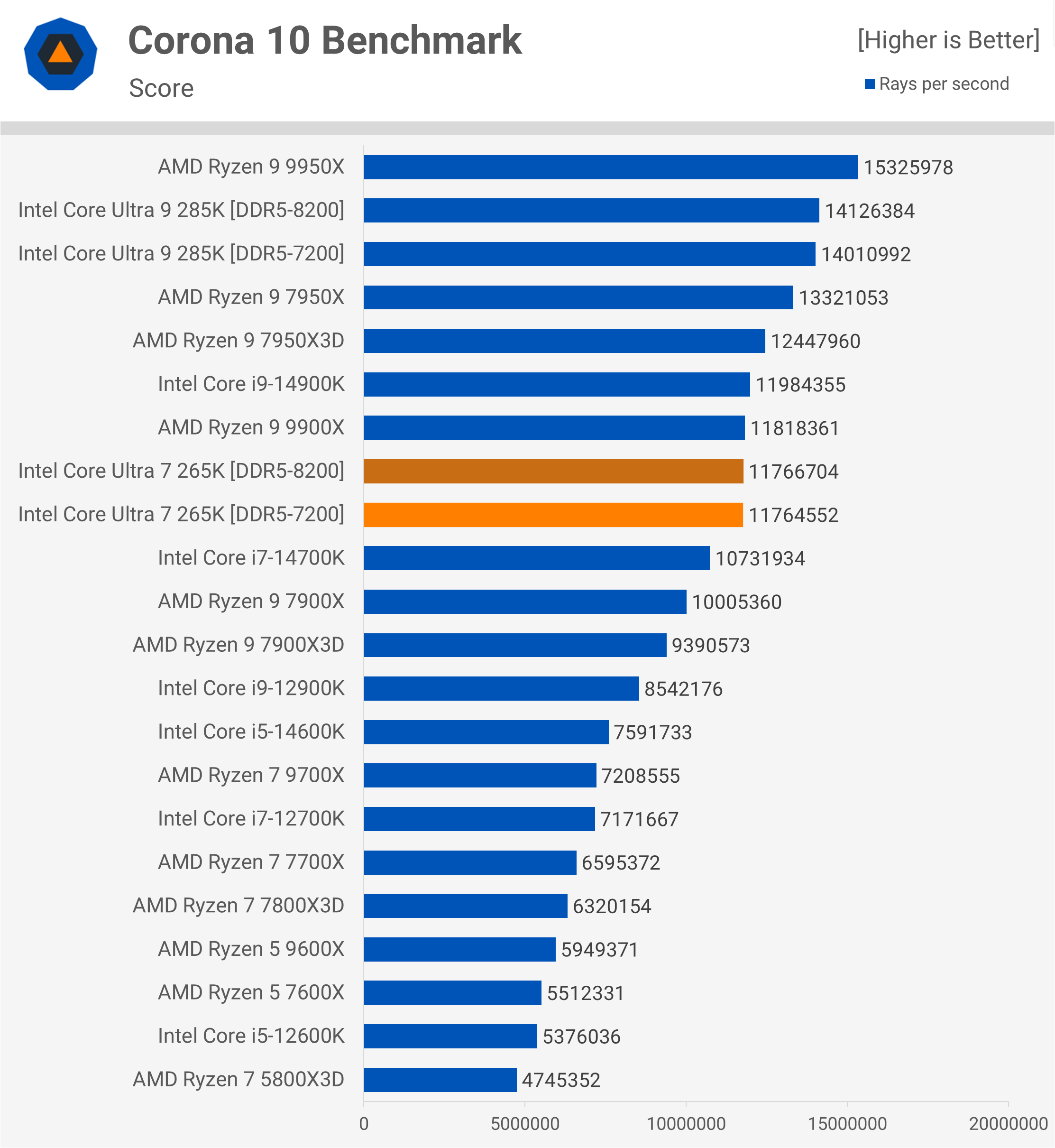 Test de l'Intel Core Ultra 7 265K : Un rapport qualité-prix remarquablement amélioré 11 1730031881 471 Test de lIntel Core Ultra 7 265K Un rapport