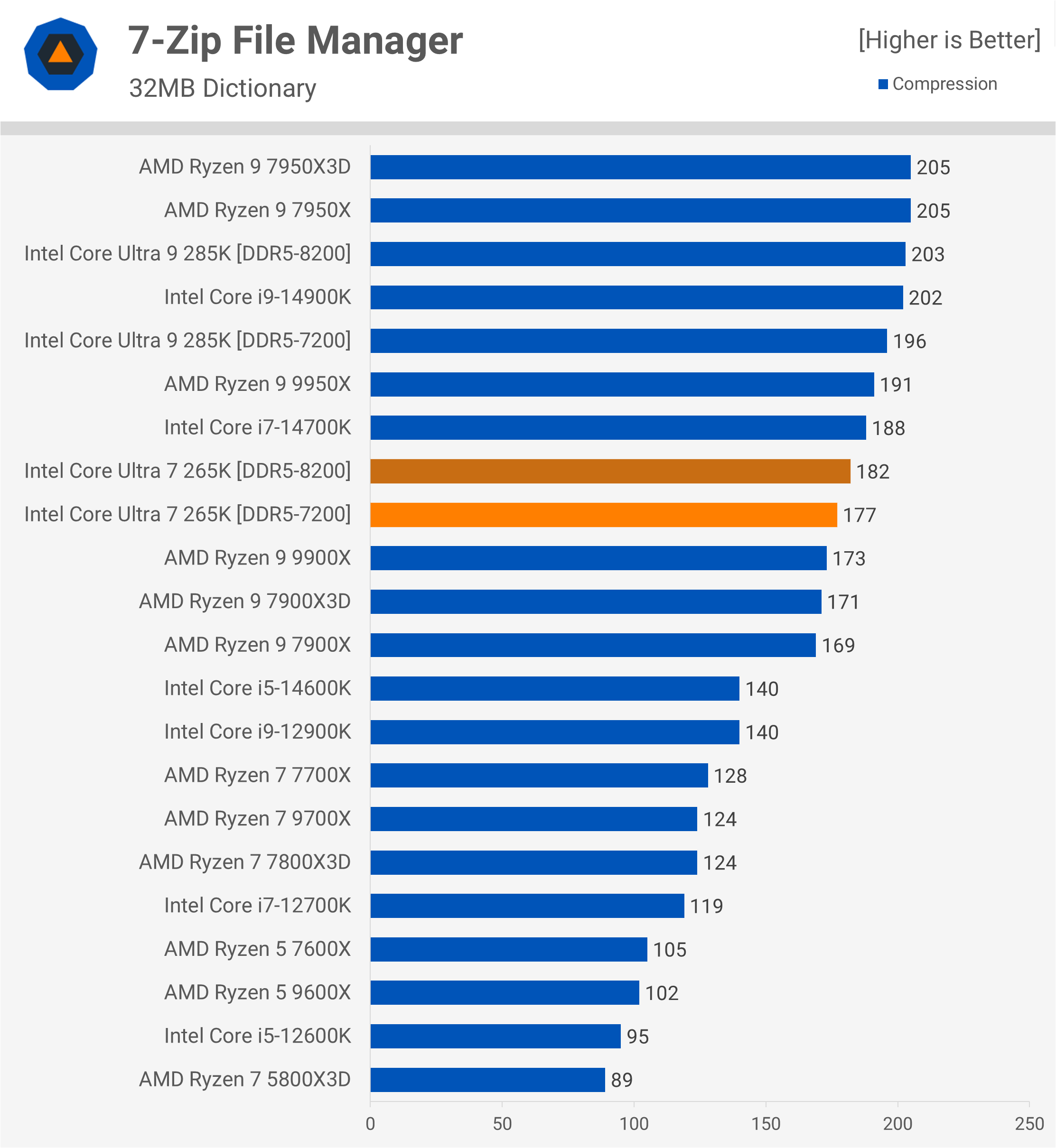 Test de l'Intel Core Ultra 7 265K : Un rapport qualité-prix remarquablement amélioré 8 1730031881 903 Test de lIntel Core Ultra 7 265K Un rapport