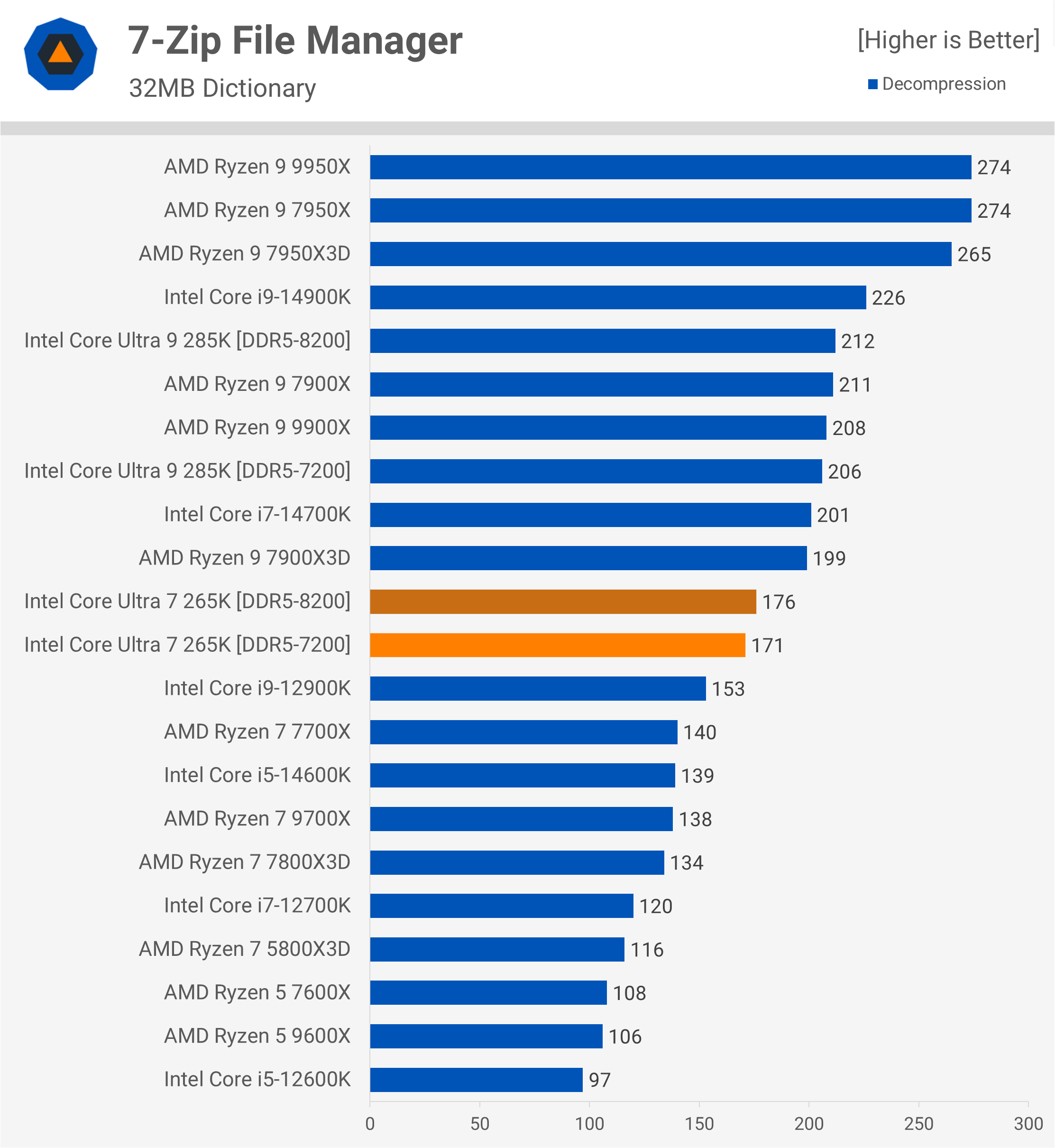 Test de l'Intel Core Ultra 7 265K : Un rapport qualité-prix remarquablement amélioré 9 1730031881 930 Test de lIntel Core Ultra 7 265K Un rapport