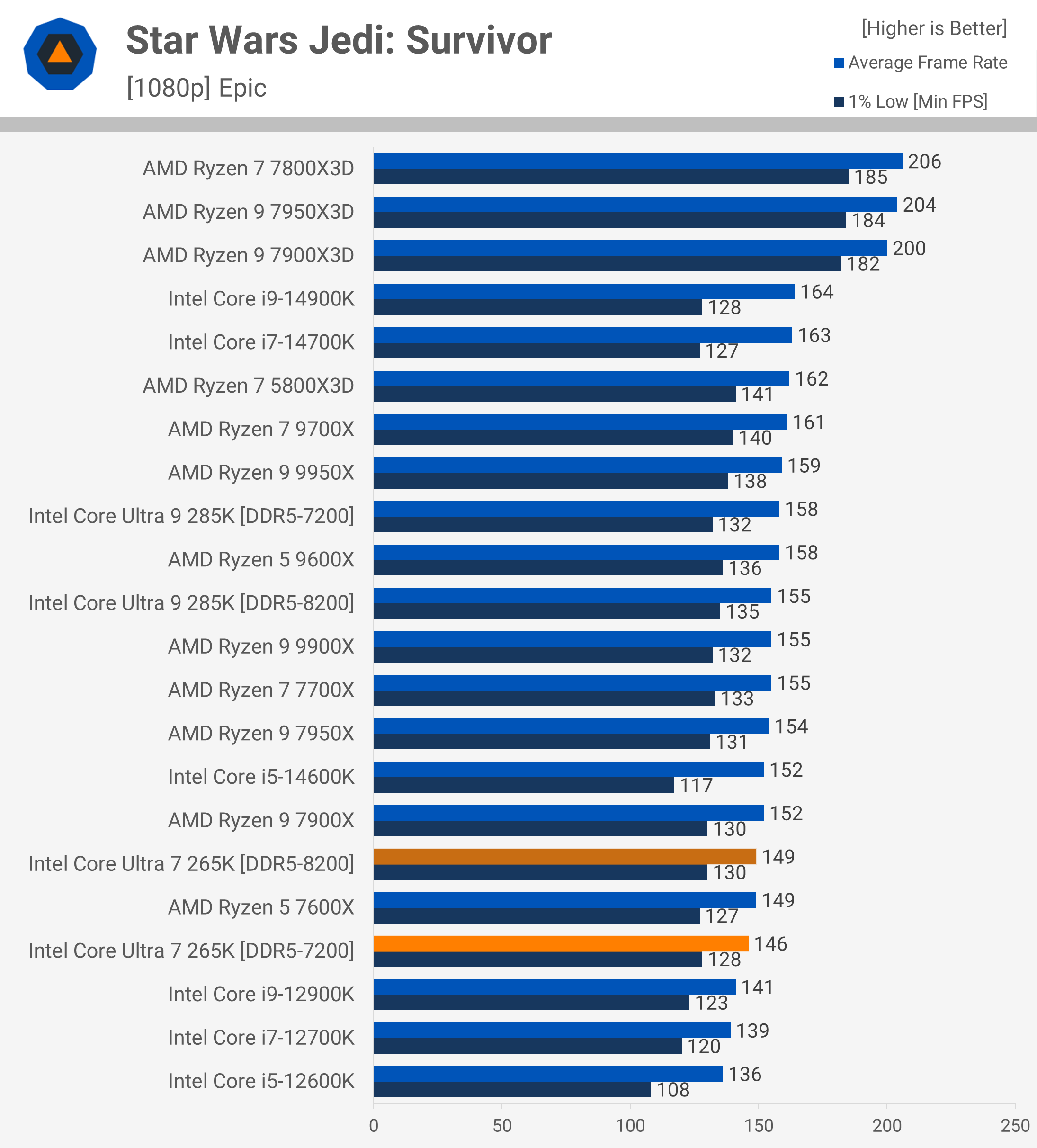 Test de l'Intel Core Ultra 7 265K : Un rapport qualité-prix remarquablement amélioré 14 1730031882 11 Test de lIntel Core Ultra 7 265K Un rapport