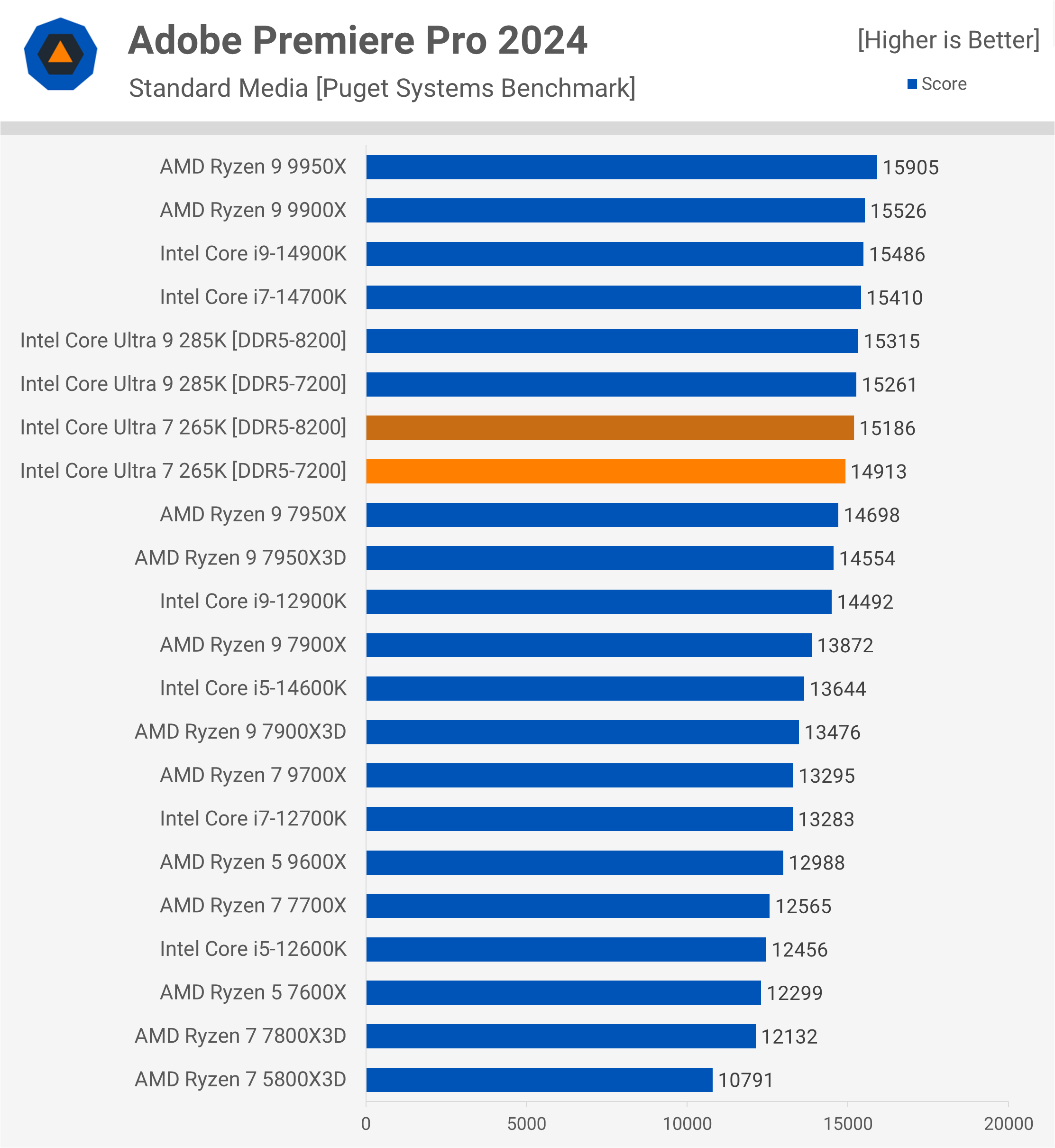Test de l'Intel Core Ultra 7 265K : Un rapport qualité-prix remarquablement amélioré 13 1730031882 188 Test de lIntel Core Ultra 7 265K Un rapport