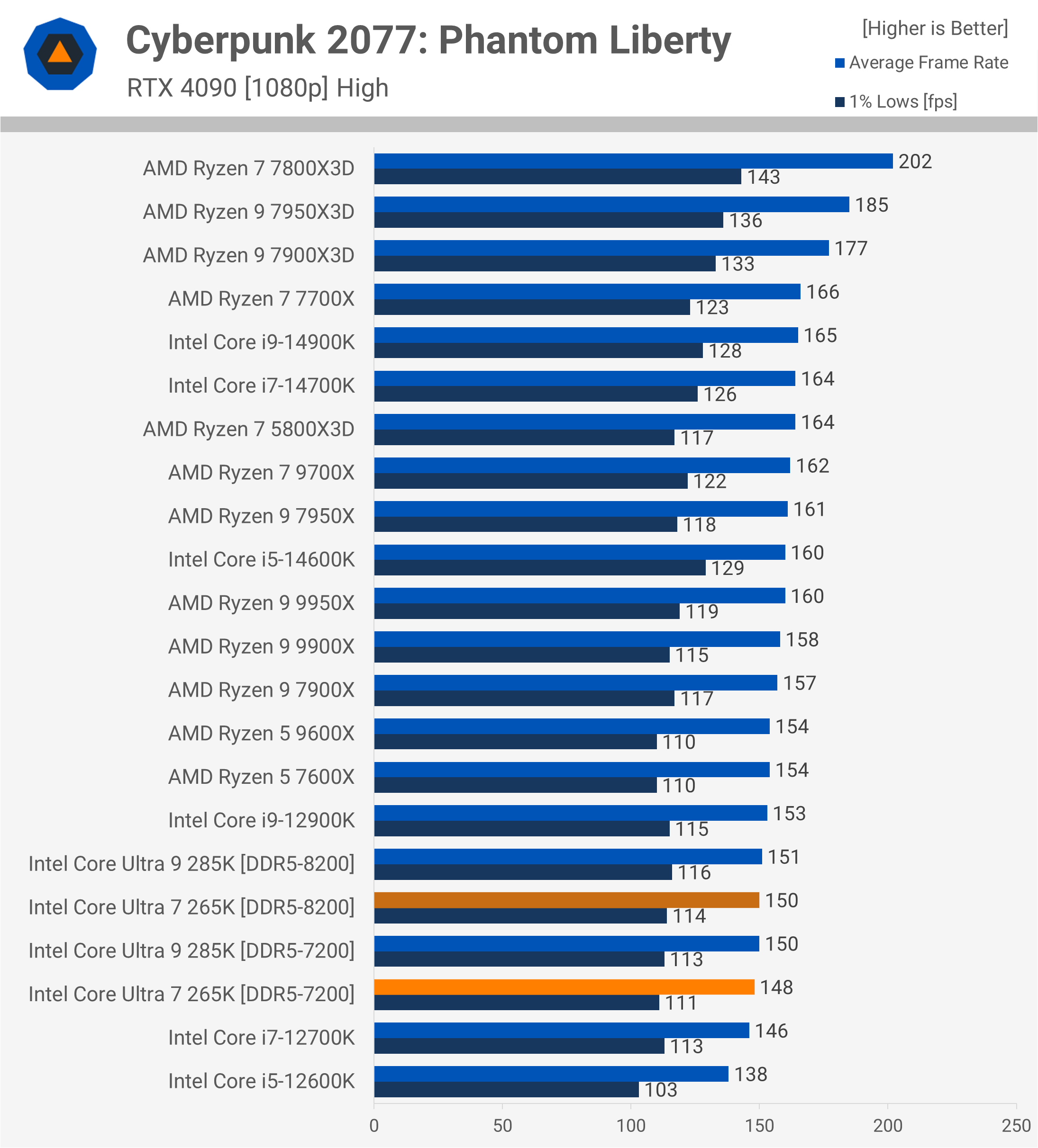 Test de l'Intel Core Ultra 7 265K : Un rapport qualité-prix remarquablement amélioré 16 1730031882 1 Test de lIntel Core Ultra 7 265K Un rapport