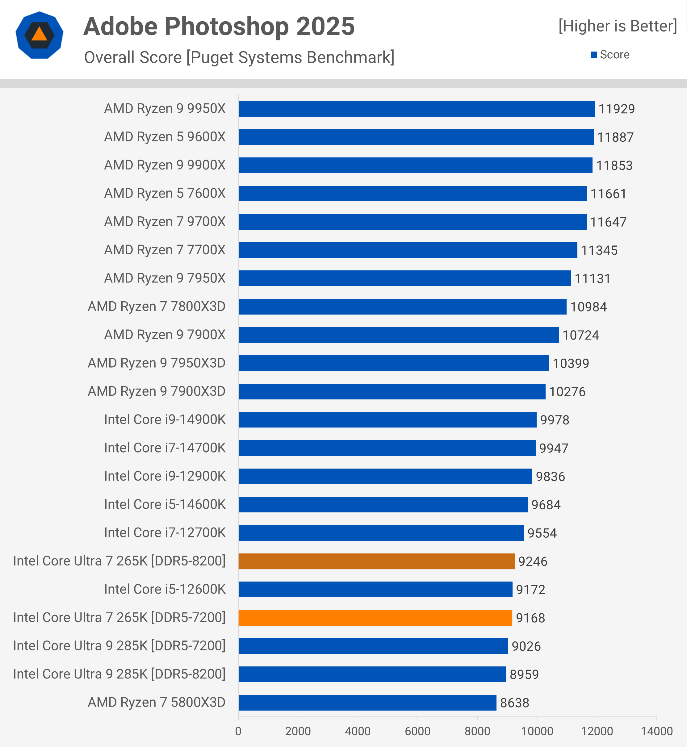Test de l'Intel Core Ultra 7 265K : Un rapport qualité-prix remarquablement amélioré 12 1730031882 482 Test de lIntel Core Ultra 7 265K Un rapport