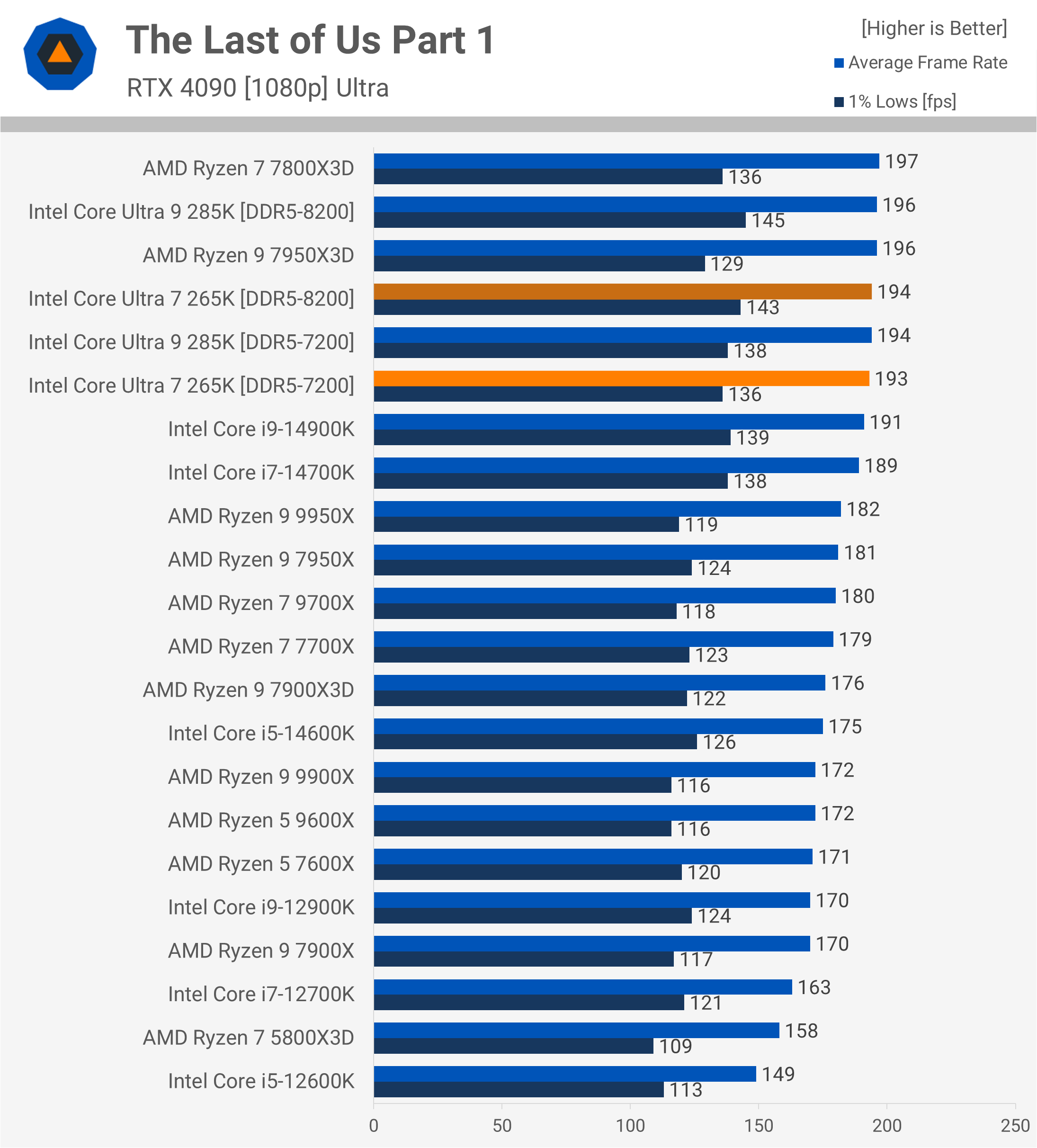 Test de l'Intel Core Ultra 7 265K : Un rapport qualité-prix remarquablement amélioré 15 1730031882 788 Test de lIntel Core Ultra 7 265K Un rapport