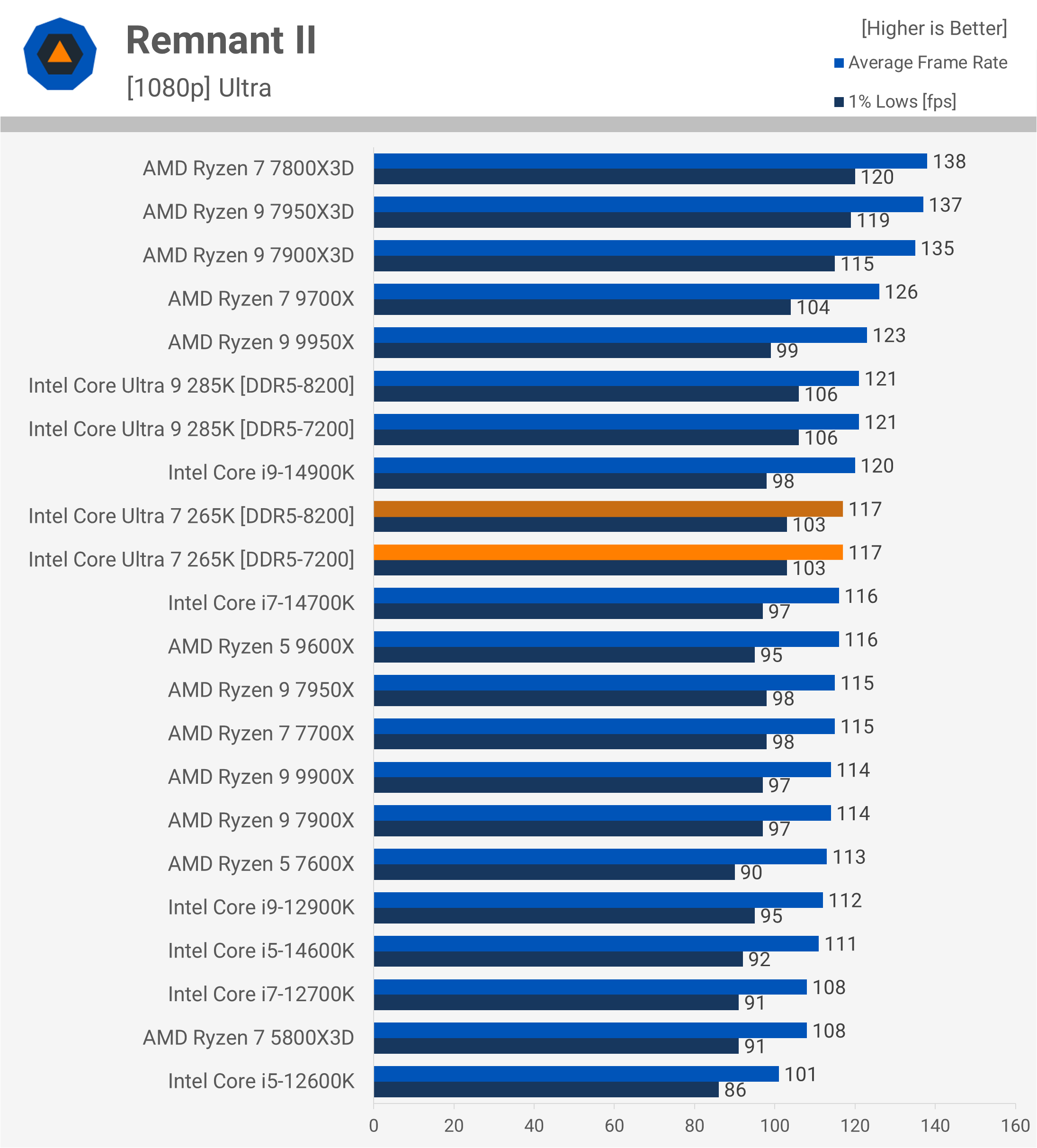 Test de l'Intel Core Ultra 7 265K : Un rapport qualité-prix remarquablement amélioré 19 1730031883 262 Test de lIntel Core Ultra 7 265K Un rapport