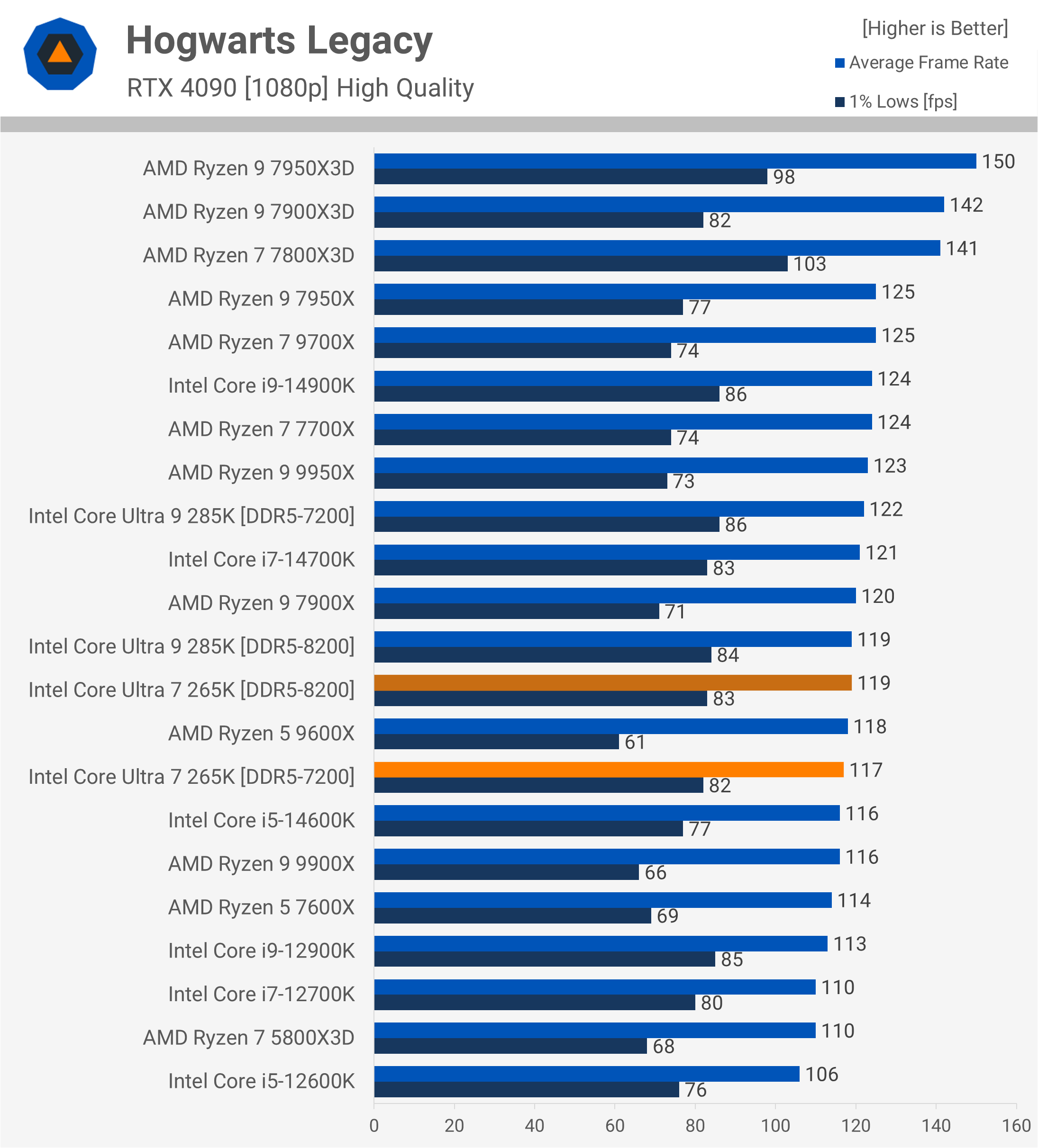 Test de l'Intel Core Ultra 7 265K : Un rapport qualité-prix remarquablement amélioré 17 1730031883 269 Test de lIntel Core Ultra 7 265K Un rapport