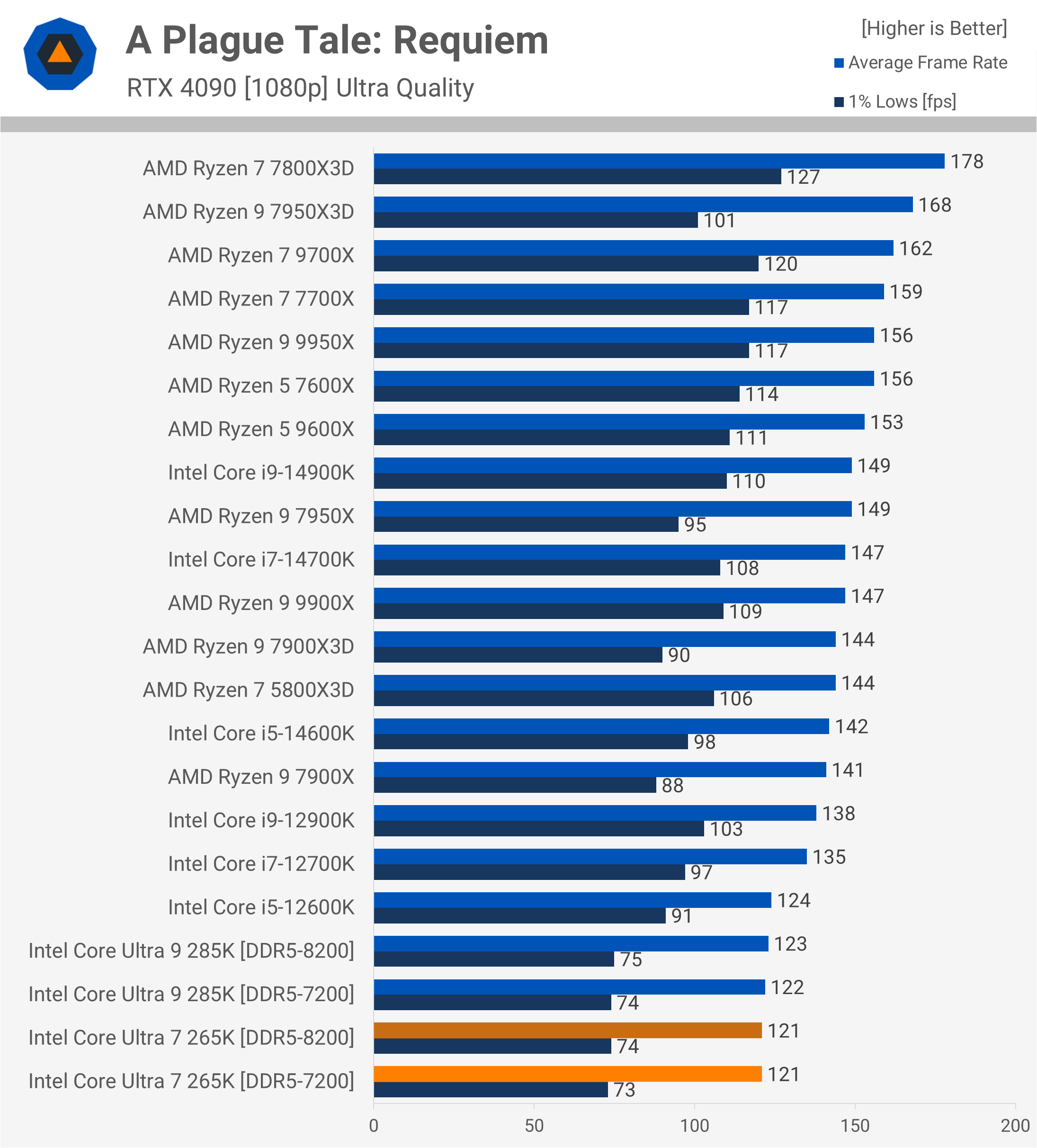 Test de l'Intel Core Ultra 7 265K : Un rapport qualité-prix remarquablement amélioré 21 1730031883 540 Test de lIntel Core Ultra 7 265K Un rapport