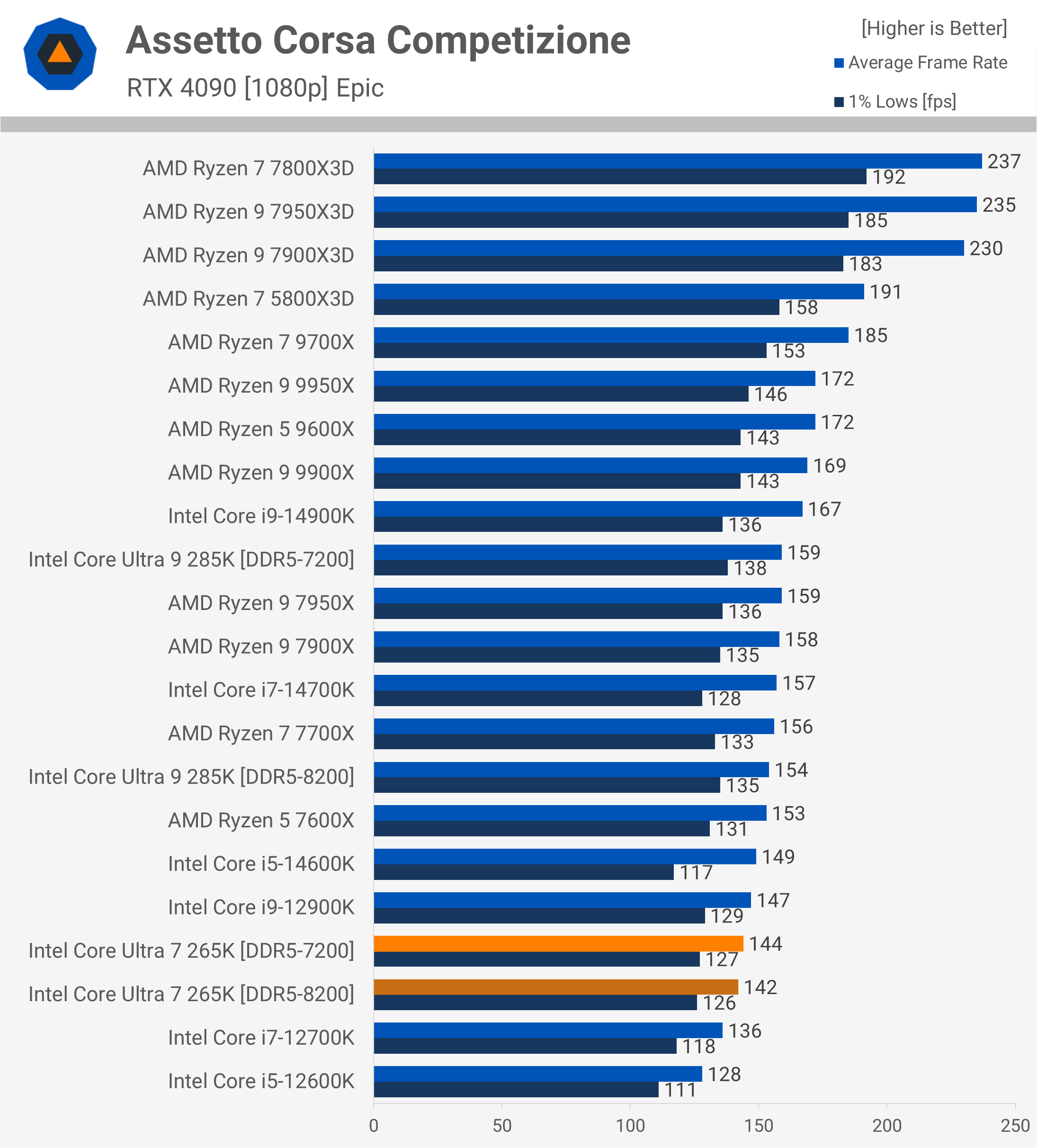 Test de l'Intel Core Ultra 7 265K : Un rapport qualité-prix remarquablement amélioré 18 1730031883 746 Test de lIntel Core Ultra 7 265K Un rapport