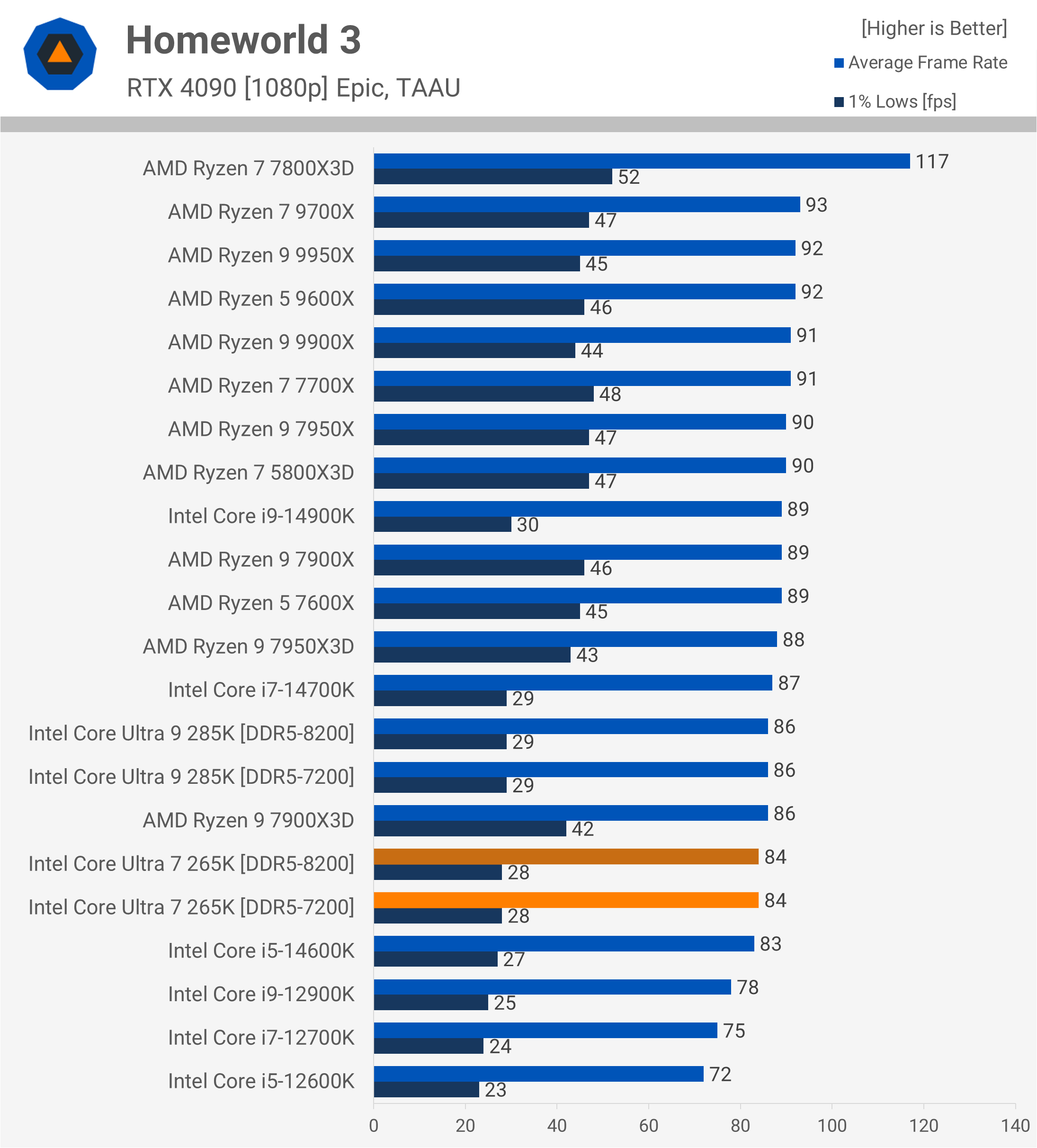 Test de l'Intel Core Ultra 7 265K : Un rapport qualité-prix remarquablement amélioré 20 1730031883 872 Test de lIntel Core Ultra 7 265K Un rapport