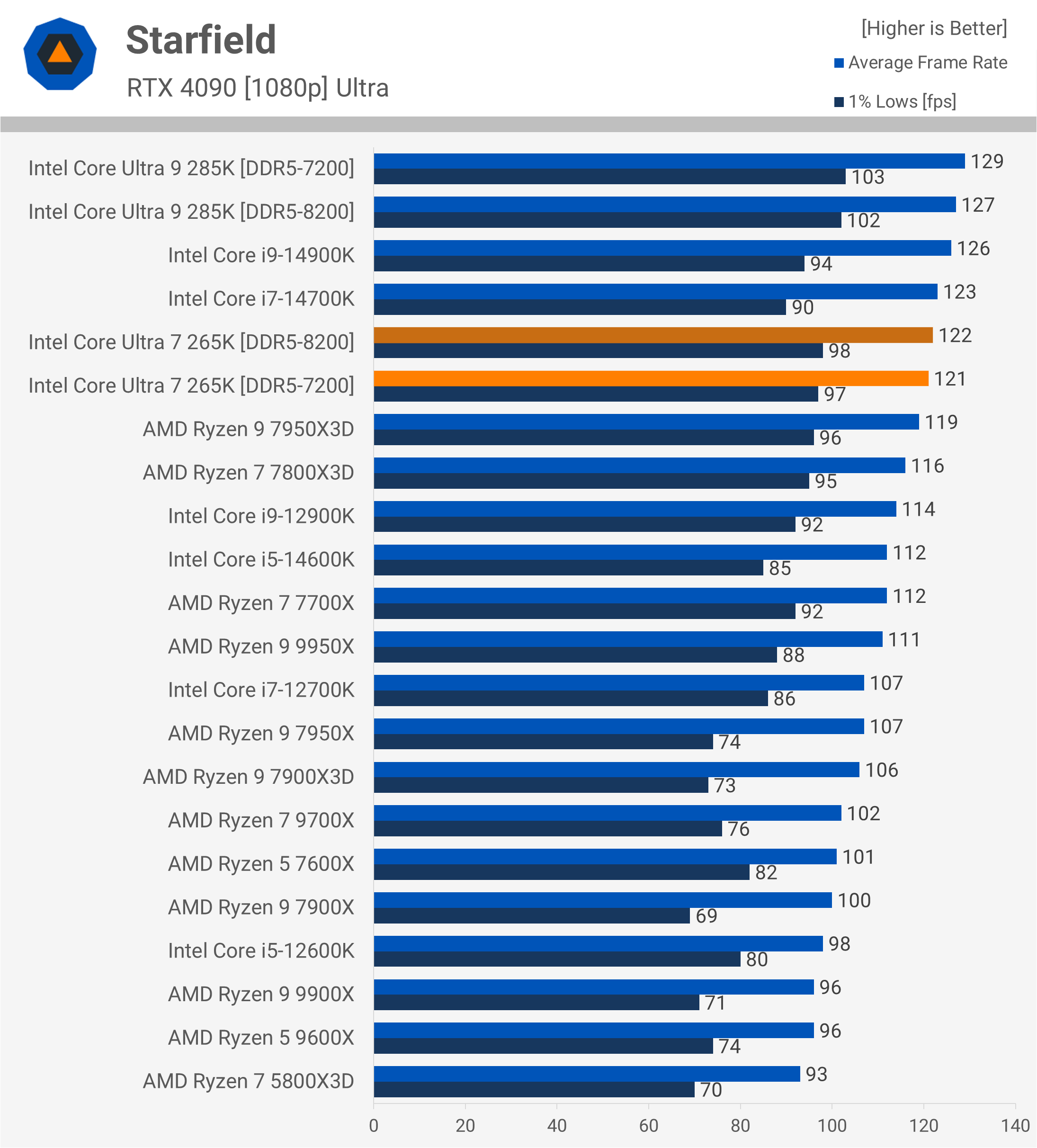 Test de l'Intel Core Ultra 7 265K : Un rapport qualité-prix remarquablement amélioré 23 1730031884 126 Test de lIntel Core Ultra 7 265K Un rapport